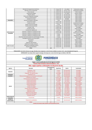 Montador de equipamentos eletrônicos 1 6 meses CTPS R$ 1.200,00 fundamental completo
Operador de rolo compactador 4 6 meses CTPS R$ 9,15 / hora fundamental incompleto
Pintor industrial 1 6 meses CTPS não informado médio completo
Recepcionista bilíngüe 1 6 meses CTPS R$ 1.300,00 superior completo
Relações públicas 1 6 meses CTPS não informado médio completo
Técnico de refrigeração (instalação) 1 6 meses CTPS não informado médio completo
Técnico em eletromecânica 1 6 meses CTPS não informado médio completo
Vendedor de serviços 2 6 meses CTPS R$ 998,00 médio completo
SALGUEIRO Gerente de produção e operações 1 1 mês não informado médio completo
Assistente de vendas 3 6 meses CTPS não informado médio completo
Auxiliar de cozinha 1 6 meses CTPS não informado fundamental incompleto
Auxiliar de linha de produção 1 6 meses não informado fundamental completo
Auxiliar de linha de produção 1 6 meses CTPS não informado médio incompleto
Cortador a mão 1 6 meses CTPS não informado não exigida
Cortador de roupas 1 6 meses CTPS não informado médio incompleto
Costureira de máquina reta 2 6 meses não informado não exigida
Costureiro, a máquina na confecção em série 3 6 meses CTPS não informado médio incompleto
Costureiro, a máquina na confecção em série 1 6 meses CTPS não informado fundamental incompleto
Costureiro, a máquina na confecção em série 6 6 meses não informado não exigida
Costureiro, a máquina na confecção em série 6 6 meses não informado fundamental completo
Desenhista industrial de produto de moda (designer de moda) 1 6 meses não informado médio completo
Empregado doméstico nos serviços gerais 1 6 meses CTPS não informado não exigida
Farmacêutico 1 6 meses CTPS não informado superior completo
Modelista 1 6 meses CTPS não informado médio completo
Supervisor administrativo 1 6 meses CTPS não informado médio completo
Supervisor de vendas comercial 1 6 meses CTPS não informado superior completo
Operador de empilhadeira elétrica 1 6 meses CTPS não informado médio completo
Repositor de mercadorias 1 6 meses CTPS não informado médio completo
TOTAL 150
Agência Descrição
Quantidade de
Vagas
Experiência Salário Escolaridade
*Embalador, a mão 2 6 meses não informado não exigida
*Operador de caixa 2 6 meses não informado não exigida
*Repositor - em supermercados 2 não exigida não informado não exigida
PETROLINA *Trabalhador rural 1 3 meses não informado não exigida
BEZERROS *Oficial de serviços gerais na manutenção de edificações 1 6 meses não informado não exigida
* Assistente de compras 1 6 meses CTPS R$ 1.044,60 superior incompleto
*Assistente de prevenção de perdas 1 não exigida R$ 1.170,76 médio completo
*Auxiliar administrativo 2 não exigida R$ 1.087,00 médio completo
*Auxiliar administrativo 5 6 meses R$ 1.152,63 não exigida
*Auxiliar administrativo 2 não exigida não informado médio completo
*Auxiliar administrativo 1 não exigida R$ 998,00 médio completo
*Auxiliar de limpeza 1 6 meses CTPS R$ 998,00 não exigida
*Auxiliar de recepção 3 não exigida R$ 998,00 médio completo
*Auxiliar operacional de logística 1 não exigida R$ 1.087,00 médio completo
*Operador de caixa 1 6 meses CTPS R$ 1.087,00 médio completo
*Operador de caixa 1 6 meses CTPS R$ 1.071,00 médio completo
*Repositor de mercadorias 1 não exigida R$ 1.087,00 médio completo
*Técnico de enfermagem 2 não exigida não informado médio completo
*Vendedor interno 1 6 meses CTPS R$ 1.044,60 médio completo
SANTA CRUZ DO
CAPIBARIBE
*Fiscal de loja 1 6 meses não informado médio completo
VITÓRIA DE
SANTO ANTÃO
*Operador de empilhadeira 1 6 meses não informado médio completo
TOTAL 77
SERRA TALHADA
PAULISTA
SANTA CRUZ DO
CAPIBARIBE
RECIFE
*(VAGAS EXCLUSIVAS PARA PESSOAS COM DEFICIÊNCIA (PCD))
Obs: vagas sujeitas a alterações no decorrer do dia.
*VAGAS PARA PESSOAS COM DEFICIÊNCIA - PCD
TRABALHADOR: Caso tenha interesse nas vagas ofertadas, favor comparecer a uma de nossas unidades ou acessar o site : www.empregabrasil.mte.gov.br.
Vagas a serem publicadas dia 26 de Agosto de 2019
EMPREGADOR: Caso deseje ofertar vagas de emprego, favor ligar para a nossa Central de Vagas no telefone: 3183-7201.
RECIFE
 