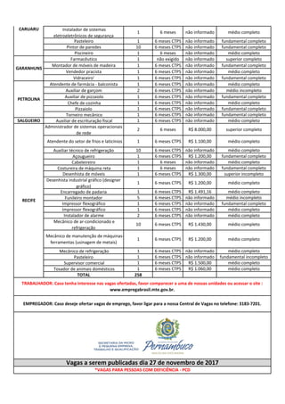 Instalador de sistemas
eletroeletrônicos de segurança
1 6 meses não informado médio completo
Pasteleiro 1 6 meses CTPS não informado fundamental completo
Pintor de paredes 10 6 meses CTPS não informado fundamental completo
Piscineiro 1 6 meses não informado médio completo
Farmacêutico 1 não exigido não informado superior completo
Montador de móveis de madeira 1 6 meses CTPS não informado fundamental completo
Vendedor pracista 1 6 meses CTPS não informado médio completo
Vidraceiro' 1 6 meses CTPS não informado fundamental completo
Atendente de farmácia - balconista 1 6 meses CTPS não informado médio completo
Auxiliar de garçom 2 6 meses CTPS não informado médio incompleto
Auxiliar de pizzaiolo 1 6 meses CTPS não informado fundamental completo
Chefe de cozinha 1 6 meses CTPS não informado médio completo
Pizzaiolo 1 6 meses CTPS não informado fundamental completo
Torneiro mecânico 1 6 meses CTPS não informado fundamental completo
SALGUEIRO Auxiliar de escrituração fiscal 1 6 meses CTPS não informado médio completo
Administrador de sistemas operacionais
de rede
2 6 meses R$ 8.000,00 superior completo
Atendente do setor de frios e laticínios 1 6 meses CTPS R$ 1.100,00 médio completo
Auxiliar técnico de refrigeração 10 6 meses CTPS não informado médio completo
Açougueiro 1 6 meses CTPS R$ 1.200,00 fundamental completo
Cabeleireiro 1 6 meses não informado médio completo
Costureira de máquina reta 1 6 meses não informado fundamental completo
Desenhista de móveis 1 6 meses CTPS R$ 1.300,00 superior incompleto
Desenhista industrial gráfico (designer
gráfico)
1 6 meses CTPS R$ 1.200,00 médio completo
Encarregado de padaria 1 6 meses CTPS R$ 1.491,16 médio completo
Funileiro montador 5 6 meses CTPS não informado médio incompleto
Impressor flexográfico 1 6 meses CTPS não informado fundamental completo
Impressor flexográfico 1 6 meses CTPS não informado médio completo
Instalador de alarme 2 6 meses CTPS não informado médio completo
Mecânico de ar-condicionado e
refrigeração
10 6 meses CTPS R$ 1.430,00 médio completo
Mecânico de manutenção de máquinas-
ferramentas (usinagem de metais)
1 6 meses CTPS R$ 1.200,00 médio completo
Mecânico de refrigeração 1 6 meses CTPS não informado médio completo
Pasteleiro 1 6 meses CTPS não informado fundamental incompleto
Supervisor comercial 1 6 meses CTPS R$ 1.500,00 médio completo
Tosador de animais domésticos 1 6 meses CTPS R$ 1.060,00 médio completo
TOTAL 258
*VAGAS PARA PESSOAS COM DEFICIÊNCIA - PCD
Vagas a serem publicadas dia 27 de novembro de 2017
CARUARU
TRABALHADOR: Caso tenha interesse nas vagas ofertadas, favor comparecer a uma de nossas unidades ou acessar o site :
www.empregabrasil.mte.gov.br.
EMPREGADOR: Caso deseje ofertar vagas de emprego, favor ligar para a nossa Central de Vagas no telefone: 3183-7201.
GARANHUNS
PETROLINA
RECIFE
 