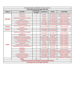 Agência Descrição
Quantidade
de Vagas
Experiência Salário Escolaridade
*Eletricista 1 3 meses R$ 1.423,40 fundamental completo
* Encanador 1 3 meses R$ 1.423,40 fundamental completo
* Operador de central de concreto 1 6 meses não informado médio completo
* Pedreiro 1 3 meses R$ 1.423,40 fundamental completo
* Promotor de vendas 1 6 meses não informado médio completo
*Servente (construção civil) 1 não exigido não informado fundamental completo
* Servente de obras 1 não exigido não informado fundamental completo
IPOJUCA
*Auxiliar técnico na mecânica de
máquinas
1 6 meses CTPS não informado médio completo
* Auxiliar de cozinha 1 não exigido não informado não exigido
*Copeiro 1 não exigido não informado não exigido
*Ajudante de carga e descarga de
mercadoria
3 não exigido R$ 1.126,71 médio completo
* Ascensorista 9 6 meses R$ 1.015,00 médio completo
*Auxiliar de linha de produção 1 6 meses CTPS R$ 996,00 médio completo
* Auxiliar de manutenção predial 1 6 meses CTPS não informado médio completo
* Auxiliar de pessoal 1 6 meses CTPS não informado médio completo
*Costureira de máquina reta 1 6 meses R$ 1.070,00 médio completo
*Estoquista 1 3 meses R$ 1.100,00 médio completo
* Motorista de caminhão 1 não exigido R$ 1.875,65 médio completo
* Operador de telemarketing ativo e
receptivo
10 não exigido R$ 937,00 médio completo
* Panfleteiro 3 6 meses CTPS R$ 1.015,00 médio completo
* Pedreiro 1 6 meses CTPS R$ 1.400,00 fundamental incompleto
*Porteiro 1 6 meses CTPS R$ 1.051,00 fundamental completo
* Promotor de vendas 1 não exigido R$ 1.015,00 médio completo
* Recepcionista atendente 1 não exigido R$ 937,00 médio completo
* Servente de obras 2 6 meses CTPS R$ 1.100,00 fundamental incompleto
TOTAL 47
*(VAGAS EXCLUSIVAS PARA PESSOAS COM DEFICIÊNCIA (PCD))
CARUARU
Informações Central de Vagas 3183-7201
Informações Central de Vagas 3183-7201
Obs: vagas sujeitas a alterações no decorrer do dia.
RECIFE
IGARASSU
 