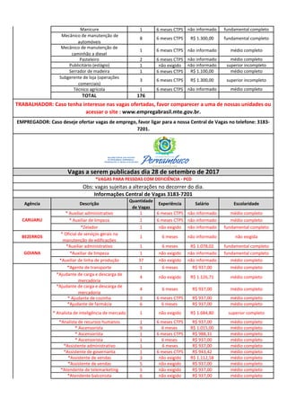 Manicure 1 6 meses CTPS não informado fundamental completo
Mecânico de manutenção de
automóveis
8 6 meses CTPS R$ 1.300,00 fundamental completo
Mecânico de manutenção de
caminhão a diesel
1 6 meses CTPS não informado médio completo
Pasteleiro 2 6 meses CTPS não informado médio completo
Publicitário (estágio) 1 não exigido não informado superior incompleto
Serrador de madeira 1 6 meses CTPS R$ 1.100,00 médio completo
Subgerente de loja (operações
comerciais)
3 6 meses CTPS R$ 1.300,00 superior incompleto
Técnico agrícola 1 6 meses CTPS não informado médio completo
TOTAL 176
Agência Descrição
Quantidade
de Vagas
Experiência Salário Escolaridade
* Auxiliar administrativo 1 6 meses CTPS não informado médio completo
* Auxiliar de limpeza 1 6 meses CTPS não informado médio completo
*Zelador 1 não exigido não informado fundamental completo
BEZERROS
* Oficial de serviços gerais na
manutenção de edificações
1 6 meses não informado não exigida
*Auxiliar administrativo 1 6 meses R$ 1.078,02 fundamental completo
*Auxiliar de limpeza 1 não exigido não informado fundamental completo
*Auxiliar de linha de produção 37 não exigido não informado médio completo
*Agente de transporte 1 6 meses R$ 937,00 médio completo
*Ajudante de carga e descarga de
mercadoria
4 não exigido R$ 1.126,71 médio completo
*Ajudante de carga e descarga de
mercadoria
4 6 meses R$ 937,00 médio completo
* Ajudante de cozinha 3 6 meses CTPS R$ 937,00 médio completo
*Ajudante de farmácia 6 6 meses R$ 937,00 médio completo
* Analista de inteligência de mercado 1 não exigido R$ 1.684,80 superior completo
*Analista de recursos humanos 1 6 meses CTPS R$ 937,00 médio completo
* Ascensorista 9 6 meses R$ 1.015,00 médio completo
* Ascensorista 1 6 meses CTPS R$ 988,31 médio completo
* Ascensorista 1 6 meses R$ 937,00 médio completo
*Assistente administrativo 1 6 meses R$ 937,00 médio completo
*Assistente de governanta 1 6 meses CTPS R$ 943,42 médio completo
*Assistente de vendas 3 não exigido R$ 1.112,58 médio completo
*Assistente de vendas 5 não exigido R$ 937,00 médio completo
*Atendente de telemarketing 5 não exigido R$ 937,00 médio completo
*Atendente balconista 6 não exigido R$ 937,00 médio completo
RECIFE
TRABALHADOR: Caso tenha interesse nas vagas ofertadas, favor comparecer a uma de nossas unidades ou
acessar o site : www.empregabrasil.mte.gov.br.
EMPREGADOR: Caso deseje ofertar vagas de emprego, favor ligar para a nossa Central de Vagas no telefone: 3183-
7201.
Informações Central de Vagas 3183-7201
Obs: vagas sujeitas a alterações no decorrer do dia.
GOIANA
CARUARU
Vagas a serem publicadas dia 28 de setembro de 2017
*VAGAS PARA PESSOAS COM DEFICIÊNCIA - PCD
 