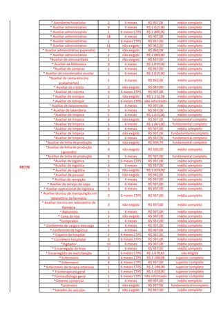 * Atendente hospitalar 2 6 meses R$ 937,00 médio completo
* Auxiliar administrativo 9 6 meses R$ 1.015,00 médio completo
* Auxiliar administrativo 1 6 meses CTPS R$ 1.800,00 médio completo
* Auxiliar administrativo 18 6 meses R$ 937,00 médio completo
* Auxiliar administrativo 1 6 meses CTPS R$ 937,00 médio completo
* Auxiliar administrativo 11 não exigido R$ 942,00 médio completo
* Auxiliar administrativo (aprendiz) 3 não exigido R$ 460,00 médio completo
* Auxiliar administrativo 2 não exigido R$ 1.000,00 médio completo
*Auxiliar de almoxarifado 1 não exigido R$ 937,00 médio completo
* Auxiliar de biblioteca 9 6 meses R$ 1.015,00 médio completo
*Auxiliar de compras 1 6 meses R$ 937,00 médio completo
* Auxiliar de coordenador escolar 5 6 meses R$ 1.015,00 médio completo
*Auxiliar de costureira (no
acabamento)
1 6 meses R$ 962,00 médio completo
* Auxiliar de crédito 2 não exigido R$ 937,00 médio completo
*Auxiliar de cozinha 3 6 meses CTPS R$ 937,00 médio completo
* Auxiliar de estoque 1 não exigido R$ 1.112,58 médio completo
* Auxiliar de estoque 1 6 meses CTPS não informado médio completo
* Auxiliar de faturamento 5 6 meses R$ 937,00 médio completo
* Auxiliar de lavanderia 9 6 meses R$ 937,00 médio completo
*Auxiliar de limpeza 5 6 meses R$ 1.015,00 médio completo
*Auxiliar de limpeza 4 não exigido R$ 937,00 fundamental completo
*Auxiliar de limpeza 1 6 meses R$ 1.061,00 fundamental completo
*Auxiliar de limpeza 6 6 meses R$ 937,00 médio completo
*Auxiliar de limpeza 3 não exigido R$ 937,00 fundamental incompleto
*Auxiliar de limpeza 2 6 meses R$ 937,00 fundamental completo
*Auxiliar de linha de produção 3 não exigido R$ 999,79 fundamental completo
*Auxiliar de linha de produção
(aprendiz)
4 não exigido R$ 500,00 médio completo
*Auxiliar de linha de produção 9 6 meses R$ 937,00 fundamental completo
*Auxiliar de logistica 1 6 meses CTPS R$ 937,00 médio completo
*Auxiliar de logistica 3 6 meses R$ 937,00 médio completo
* Auxiliar de logistica 5 não exigido R$ 1.024,00 médio completo
*Auxiliar de pessoal 1 não exigido R$ 942,00 médio completo
* Auxiliar de recepção 1 6 meses R$ 937,00 médio completo
* Auxiliar de serviço de copa 3 6 meses R$ 937,00 médio completo
* Auxiliar operacional de logística 3 6 meses R$ 937,00 médio completo
* Auxiliar técnico de manipulação em
laboratório de farmácia
2 6 meses CTPS R$ 937,00 médio completo
* Auxiliar técnico em laboratório de
farmácia
3 não exigido R$ 937,00 médio completo
* Balconista 1 6 meses R$ 937,00 médio completo
* Caixa de loja 3 não exigido R$ 937,00 médio completo
*Comprador 1 6 meses R$ 937,00 médio completo
* Conferente de carga e descarga 4 6 meses R$ 937,00 médio completo
* Conferente de logística 1 6 meses R$ 937,00 médio completo
* Copeiro de hospital 2 6 meses CTPS R$ 937,00 médio completo
* Cozinheiro hospitalar 3 6 meses CTPS R$ 937,00 médio completo
*Digitador 10 6 meses R$ 937,00 médio completo
* Encarregado de frios 1 6 meses R$ 937,00 médio completo
* Encarregado de manutenção 1 6 meses CTPS R$ 1.679,82 não exigida
* Enfermeiro 3 6 meses CTPS R$ 2.188,08 superior completo
* Enfermeiro 4 6 meses CTPS R$ 937,00 superior completo
* Enfermeiro de terapia intensiva 1 6 meses CTPS R$ 2.188,08 superior completo
* Fisioterapeuta geral 1 5 meses CTPS R$ 1.424,00 superior completo
* Fonoaudiólogo geral 1 6 meses CTPS não informado superior completo
*Gerente comercial 1 6 meses R$ 937,00 médio completo
*Jardineiro 1 não exigido R$ 937,00 fundamental incompleto
* Lavador de veículos 3 não exigido R$ 967,00 médio completo
RECIFE
 