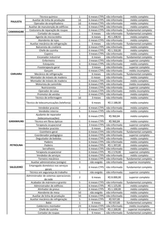 Técnico químico 1 6 meses CTPS não informado médio completo
Auxiliar de linha de produção 10 6 meses CTPS não informado médio completo
Operador de empilhadeira 10 6 meses CTPS não informado médio completo
Auxiliar de manutenção de edifícios 3 6 meses CTPS não informado médio completo
Costureira de reparação de roupas 1 6 meses CTPS não informado fundamental completo
Cortador de roupas 1 6 meses não informado fundamental completo
Agente de microcrédito 2 6 meses R$ 1.208,92 médio completo
Atendente de lojas 1 6 meses CTPS não informado médio completo
Auxiliar mecânico de refrigeração 1 6 meses não informado fundamental completo
Balconista de crediário 2 6 meses CTPS não informado médio completo
Chefe de cozinha 1 6 meses CTPS R$ 1.350,00 médio completo
Copeiro 1 3 meses CTPS não informado médio completo
Encanador industrial 1 6 meses não informado fundamental completo
Enfermeiro 1 3 meses CTPS não informado superior completo
Estoquista 3 6 meses CTPS não informado médio completo
Fisioterapeuta geral 5 3 meses não informado superior completo
Garçom 1 6 meses CTPS não informado médio incompleto
Mecânico de refrigeração 1 6 meses não informado fundamental completo
Montador de móveis de madeira 1 6 meses não informado médio completo
Montador de móveis de madeira 1 6 meses CTPS não informado médio completo
Motorista de caminhão 1 6 meses CTPS não informado médio incompleto
Nutricionista 1 3 meses CTPS não informado superior completo
Operador de caixa 2 6 meses CTPS não informado médio incompleto
Promotor de vendas 1 6 meses CTPS não informado médio completo
Técnico de enfermagem 10 3 meses não informado médio completo
Técnico de telecomunicações (telefonia) 1 6 meses R$ 2.188,00 médio completo
Vendedor pracista 2 6 meses CTPS não informado médio completo
Vendedor interno 5 6 meses CTPS não informado médio completo
Ajudante de reparador
(telecomunicações)
1 6 meses CTPS R$ 960,84 médio completo
Técnico em fibras ópticas 1 6 meses CTPS R$ 960,84 médio completo
Terapeuta ocupacional 1 3 meses CTPS não informado superior completo
Vendedor pracista 1 6 meses não informado médio completo
Cozinheiro geral 1 6 meses CTPS não informado fundamental completo
Coordenador pedagógico 1 6 meses CTPS não informado superior completo
Degustador de bebidas 1 6 meses CTPS não informado médio completo
Padeiro 1 6 meses CTPS não informado médio completo
Padeiro 1 6 meses CTPS R$ 1.397,00 médio completo
Serralheiro 1 6 meses CTPS não informado médio completo
Terapeuta ocupacional 1 6 meses CTPS R$ 2.574,00 superior completo
Vendedor de serviços 1 6 meses CTPS não informado médio completo
Torneiro mecânico 1 6 meses CTPS não informado fundamental completo
Auxiliar administrativo (estágio) 3 não exigido não informado superior incompleto
Empregado doméstico nos serviços
gerais
1 6 meses CTPS não informado fundamental completo
Técnico em segurança do trabalho 1 não exigido não informado superior completo
Administrador de sistemas operacionais
de rede
2 6 meses R$ 8.000,00 superior completo
Acabador de mármore e granito 5 6 meses CTPS não informado fundamental completo
Administrador de edifícios 1 6 meses CTPS R$ 1.125,00 médio completo
Alinhador de pneus 2 6 meses CTPS R$ 1.100,00 médio completo
Atendente de mesa 50 não exigido não informado médio completo
Auxiliar de linha de produção 10 6 meses CTPS não informado médio completo
Auxiliar mecânico de refrigeração 5 6 meses CTPS R$ 937,00 médio completo
Babá 1 6 meses R$ 937,00 fundamental completo
Caldeireiro montador 23 6 meses CTPS não informado médio incompleto
Chefe de cozinha 1 6 meses CTPS R$ 2.200,00 superior incompleto
Cortador de roupas 1 6 meses não informado fundamental completo
RECIFE
GARANHUNS
PETROLINA
CAMARAGIBE
PAULISTA
CARUARU
SALGUEIRO
 