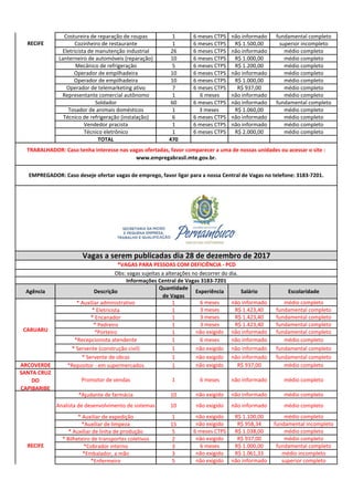 Costureira de reparação de roupas 1 6 meses CTPS não informado fundamental completo
Cozinheiro de restaurante 1 6 meses CTPS R$ 1.500,00 superior incompleto
Eletricista de manutenção industrial 26 6 meses CTPS não informado médio completo
Lanterneiro de automóveis (reparação) 10 6 meses CTPS R$ 1.000,00 médio completo
Mecânico de refrigeração 5 6 meses CTPS R$ 1.200,00 médio completo
Operador de empilhadeira 10 6 meses CTPS não informado médio completo
Operador de empilhadeira 10 6 meses CTPS R$ 1.000,00 médio completo
Operador de telemarketing ativo 7 6 meses CTPS R$ 937,00 médio completo
Representante comercial autônomo 1 6 meses não informado médio completo
Soldador 60 6 meses CTPS não informado fundamental completo
Tosador de animais domésticos 1 3 meses R$ 1.060,00 médio completo
Técnico de refrigeração (instalação) 6 6 meses CTPS não informado médio completo
Vendedor pracista 1 6 meses CTPS não informado médio completo
Técnico eletrônico 1 6 meses CTPS R$ 2.000,00 médio completo
TOTAL 470
Agência Descrição
Quantidade
de Vagas
Experiência Salário Escolaridade
* Auxiliar administrativo 1 6 meses não informado médio completo
* Eletricista 1 3 meses R$ 1.423,40 fundamental completo
* Encanador 1 3 meses R$ 1.423,40 fundamental completo
* Pedreiro 1 3 meses R$ 1.423,40 fundamental completo
*Porteiro 1 não exigido não informado fundamental completo
*Recepcionista atendente 1 6 meses não informado médio completo
* Servente (construção civil) 1 não exigido não informado fundamental completo
* Servente de obras 1 não exigido não informado fundamental completo
ARCOVERDE *Repositor - em supermercados 1 não exigido R$ 937,00 médio completo
SANTA CRUZ
DO
CAPIBARIBE
Promotor de vendas 1 6 meses não informado médio completo
*Ajudante de farmácia 10 não exigido não informado médio completo
Analista de desenvolvimento de sistemas 10 não exigido não informado médio completo
* Auxiliar de expedição 1 não exigido R$ 1.100,00 médio completo
*Auxiliar de limpeza 15 não exigido R$ 958,34 fundamental incompleto
* Auxiliar de linha de produção 5 6 meses CTPS R$ 1.038,00 médio completo
* Bilheteiro de transportes coletivos 2 não exigido R$ 937,00 médio completo
*Cobrador interno 3 6 meses R$ 1.000,00 fundamental completo
*Embalador, a mão 3 não exigido R$ 1.061,33 médio incompleto
*Enfermeiro 5 não exigido não informado superior completo
RECIFE
RECIFE
*VAGAS PARA PESSOAS COM DEFICIÊNCIA - PCD
CARUARU
TRABALHADOR: Caso tenha interesse nas vagas ofertadas, favor comparecer a uma de nossas unidades ou acessar o site :
www.empregabrasil.mte.gov.br.
EMPREGADOR: Caso deseje ofertar vagas de emprego, favor ligar para a nossa Central de Vagas no telefone: 3183-7201.
Informações Central de Vagas 3183-7201
Obs: vagas sujeitas a alterações no decorrer do dia.
Vagas a serem publicadas dia 28 de dezembro de 2017
 