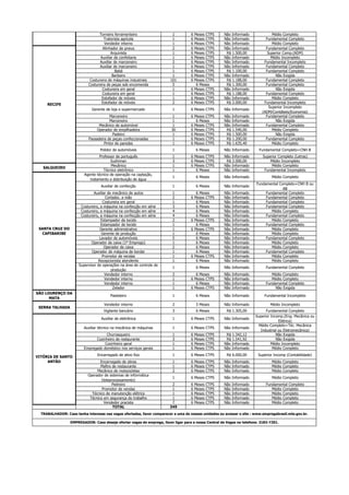 Torneiro ferramenteiro 1 6 Meses CTPS Não Informado Médio Completo
Tratorista agrícola 1 6 Meses CTPS Não Informado Fundamental Completo
Vendedor interno 1 6 Meses CTPS Não Informado Médio Completo
Alinhador de pneus 2 6 Meses CTPS Não Informado Fundamental Completo
Arquivista 1 6 Meses CTPS R$ 1.500,00 Superior Comp.(ADM)
Auxiliar de confeitaria 1 6 Meses CTPS Não Informado Médio Incompleto
Auxiliar de marceneiro 2 6 Meses CTPS Não Informado Fundamental Incompleto
Auxiliar de marceneiro 1 6 Meses CTPS Não Informado Fundamental Completo
Babá 1 6 Meses CTPS R$ 1.100,00 Fundamental Completo
Barbeiro 1 6 Meses CTPS Não Informado Não Exigida
Costureira de máquinas industriais 101 6 Meses CTPS R$ 1.188,00 Fundamental Completo
Costureira de peças sob encomenda 5 6 Meses R$ 1.300,00 Fundamental Completo
Costureira em geral 1 6 Meses CTPS Não Informado Não Exigida
Costureira em geral 1 6 Meses CTPS R$ 1.188,00 Fundamental Completo
Estofador de móveis 1 6 Meses CTPS Não Informado Médio Completo
Estofador de móveis 2 6 Meses CTPS R$ 2.000,00 Fundamental Incompleto
Gerente de loja e supermercado 1 6 Meses CTPS Não Informado
Superior Incompleto
(ADM/Contábeis/Economia)
Marceneiro 1 6 Meses CTPS Não Informado Fundamental Completo
Marceneiro 1 6 Meses Não Informado Não Exigida
Mecânico de automóvel 1 6 Meses CTPS Não Informado Fundamental Completo
Operador de empilhadeira 30 6 Meses CTPS R$ 1.540,00 Médio Completo
Padeiro 1 6 Meses CTPS R$ 1.500,00 Não Exigida
Passadeira de peças confeccionadas 1 6 Meses CTPS R$ 1.200,00 Fundamental Completo
Pintor de paredes 1 6 Meses CTPS R$ 1.635,40 Médio Completo
Polidor de automóveis 1 6 Meses Não Informado Fundamental Completo+CNH B
Professor de português 1 6 Meses CTPS Não Informado Superior Completo (Letras)
Sushiman 3 6 Meses CTPS R$ 2.000,00 Médio Incompleto
Mecânico 1 6 Meses CTPS Não Informado Médio Completo
Técnico eletrônico 1 6 Meses Não Informado Fundamental Incompleto
Agente técnico de operação na captação,
tratamento e distribuição de água
1 6 Meses Não Informado Médio Completo
Auxiliar de confecção 1 6 Meses Não Informado
Fundamental Completo+CNH B ou
AB
Auxiliar de mecânico de autos 1 6 Meses Não Informado Fundamental Completo
Cortador, a mão 2 6 Meses CTPS Não Informado Fundamental Completo
Costureira em geral 1 6 Meses Não Informado Fundamental Completo
Costureiro, a máquina na confecção em série 3 6 Meses Não Informado Fundamental Completo
Costureiro, a máquina na confecção em série 4 6 Meses Não Informado Médio Completo
Costureiro, a máquina na confecção em série 4 6 Meses Não Informado Fundamental Completo
Estampador de tecido 2 6 Meses CTPS Não Informado Médio Completo
Estampador de tecido 1 6 Meses Não Informado Fundamental Completo
Gerente administrativo 1 6 Meses CTPS Não Informado Médio Completo
Gerente de produção 1 6 Meses Não Informado Médio Completo
Lavador de automóveis 5 6 Meses Não Informado Fundamental Completo
Operador de caixa (1º Emprego) 1 6 Meses Não Informado Médio Completo
Operador de caixa 2 6 Meses Não Informado Médio Completo
Operador de máquina de bordar 1 6 Meses Não Informado Fundamental Completo
Promotor de vendas 1 6 Meses CTPS Não Informado Médio Completo
Recepcionista atendente 1 6 Meses Não Informado Médio Completo
Supervisor de operações na área de controle de
produção
1 6 Meses Não Informado Fundamental Completo
Vendedor interno 2 6 Meses Não Informado Médio Completo
Vendedor interno 1 6 Meses CTPS Não Informado Médio Completo
Vendedor interno 1 6 Meses Não Informado Fundamental Completo
Zelador 1 6 Meses CTPS Não Informado Não Exigida
SÃO LOURENÇO DA
MATA
Pasteleiro 1 6 Meses Não Informado Fundamental Incompleto
Vendedor interno 2 3 Meses Não Informado Médio Incompleto
Vigilante bancário 3 6 Meses R$ 1.305,00 Fundamental Completo
Auxiliar de eletrônica 1 6 Meses CTPS Não Informado
Superior Incomp.(Eng. Mecânica ou
Elétrica)
Auxiliar técnico na mecânica de máquinas 1 6 Meses CTPS Não Informado
Médio Completo+Téc. Mecânica
Industrial ou Eletromecânica)
Churrasqueiro 1 6 Meses CTPS R$ 1.342,12 Não Exigida
Cozinheiro de restaurante 3 6 Meses CTPS R$ 1.541,92 Não Exigida
Cozinheiro geral 1 6 Meses CTPS Não Informado Médio Incompleto
Empregado doméstico nos serviços gerais 1 6 Meses CTPS Não Informado Médio Completo
Encarregado de ativo fixo 1 6 Meses CTPS R$ 6.000,00 Superior Incomp (Contabilidade)
Encarregado de obras 1 6 Meses CTPS Não Informado Médio Completo
Maître de restaurante 1 6 Meses CTPS Não Informado Médio Completo
Mecânico de motocicletas 2 6 Meses CTPS Não Informado Médio Completo
Operador de sistemas de informática
(teleprocessamento)
1 6 Meses CTPS Não Informado Médio Completo
Pedreiro 2 6 Meses CTPS Não Informado Fundamental Completo
Promotor de vendas 1 6 Meses CTPS Não Informado Médio Completo
Técnico de manutenção elétrica 1 6 Meses CTPS Não Informado Médio Completo
Técnico em segurança do trabalho 1 6 Meses CTPS Não Informado Médio Completo
Vendedor pracista 7 6 Meses CTPS Não Informado Médio Completo
TOTAL 349
PETROLINA
SERRA TALHADA
SANTA CRUZ DO
CAPIBARIBE
VITÓRIA DE SANTO
ANTÃO
TRABALHADOR: Caso tenha interesse nas vagas ofertadas, favor comparecer a uma de nossas unidades ou acessar o site : www.empregabrasil.mte.gov.br.
EMPREGADOR: Caso deseje ofertar vagas de emprego, favor ligar para a nossa Central de Vagas no telefone: 3183-7201.
RECIFE
SALGUEIRO
 
