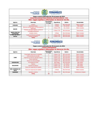 Agência Descrição
Quantidade
de Vagas
Experiência Salário Escolaridade
Porteiro 1 6 Meses Não Informado Médio Completo
Servente de obras 1 6 Meses R$ 1.207,00 Não Exigida
Oficial de serviços gerais na manutenção de
edificações
1 6 Meses CTPS R$ 1.255,28 Médio Completo
Professor de ensino superior na área de
orientação educacional
2 6 Meses CTPS Não Informado Especialização
SANTA CRUZ DO
CAPIBARIBE
Vendedor interno 1 6 Meses Não Informado Médio Completo
Auxiliar de linha de produção 1 6 Meses CTPS Não Informado Médio Completo
Auxiliar de logistica 1 6 Meses CTPS Não Informado Médio Completo
TOTAL 8
Agência Descrição
Quantidade
de Vagas
Experiência Salário Escolaridade
Encarregado eletricista de instalações 5 6 Meses CTPS Não Informado Médio Completo
Instrumentista de precisão 5 6 Meses CTPS Não Informado Médio Completo
Supervisor de área de operação elétrica 5 6 Meses CTPS Não Informado Médio Completo
Técnico eletricista 5 6 Meses CTPS Não Informado Médio Completo
Técnico em instrumentação 5 6 Meses CTPS Não Informado Médio Completo
GARANHUNS Arrumadeira de hotel 3 Não Exigida Não Informado Não Exigida
Pedreiro 2 6 Meses CTPS R$ 1.606,00 Não Exigida
Servente de pedreiro 8 6 Meses CTPS R$ 1.207,00 Não Exigida
Técnico em segurança do trabalho 1 6 Meses CTPS R$ 1.844,28 Médio Completo
SÃO LOURENÇO DA
MATA
Técnico em segurança do trabalho 1 6 Meses Não Informado Médio Completo
IGARASSU Ajustador mecânico 5 3 Meses CTPS Não Informado Fundamental Completo
TOTAL 45
RECIFE
Vagas a serem publicadas dia 29 de janeiro de 2021
*VAGAS TEMPORÁRIAS
Obs: vagas sujeitas a alterações no decorrer do dia.
SALGUEIRO
VAGAS EXCLUSIVAS PARA PESSOAS COM DEFICIÊNCIA - PCD
Obs: vagas sujeitas a alterações no decorrer do dia.
CARUARU
VITÓRIA DE SANTO
ANTÃO
Vagas a serem publicadas dia 29 de janeiro de 2021
CABO
 