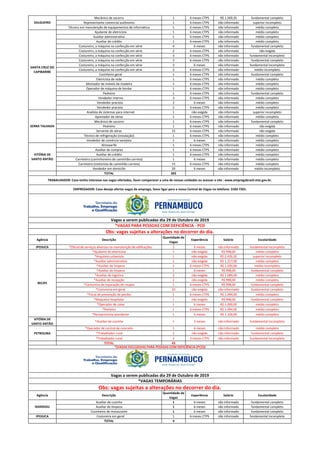 Mecânico de socorro 1 6 meses CTPS R$ 1.569,35 fundamental completo
Representante comercial autônomo 1 6 meses CTPS não informado superior incompleto
Técnico em manutenção de equipamentos de informática 1 6 meses CTPS não informado médio completo
Ajudante de eletricista 1 6 meses CTPS não informado médio completo
Auxiliar administrativo 1 6 meses CTPS não informado médio completo
Auxiliar de crédito 1 6 meses CTPS não informado médio completo
Costureiro, a máquina na confecção em série 4 6 meses não informado fundamental completo
Costureiro, a máquina na confecção em série 2 6 meses CTPS não informado não exigida
Costureiro, a máquina na confecção em série 3 6 meses CTPS não informado fundamental incompleto
Costureiro, a máquina na confecção em série 2 6 meses CTPS não informado fundamental completo
Costureiro, a máquina na confecção em série 3 6 meses não informado fundamental incompleto
Costureiro, a máquina na confecção em série 2 6 meses CTPS não informado médio incompleto
Cozinheiro geral 1 6 meses CTPS não informado fundamental completo
Eletricista de rede 1 6 meses CTPS não informado médio completo
Montador de móveis de madeira 1 6 meses CTPS não informado médio completo
Operador de máquina de bordar 1 6 meses CTPS não informado médio completo
Pedreiro 1 6 meses CTPS não informado fundamental completo
Vendedor interno 3 6 meses CTPS não informado médio completo
Vendedor pracista 2 6 meses não informado médio completo
Vendedor pracista 2 6 meses CTPS não informado médio completo
Analista de sistemas para internet 1 não exigida não informado superior incompleto
Apontador de obras 1 6 meses CTPS não informado médio completo
Mecânico de socorro 1 6 meses CTPS não informado fundamental completo
Pedreiro 1 6 meses CTPS não informado não exigida
Servente de obras 15 6 meses CTPS não informado não exigida
Técnico de refrigeração (instalação) 1 6 meses CTPS não informado médio completo
Vendedor de comércio varejista 1 6 meses não informado médio completo
Almoxarife 1 6 meses CTPS não informado médio completo
Auxiliar de compras 1 6 meses CTPS não informado médio completo
Auxiliar de crédito 1 6 meses CTPS não informado médio completo
Carreteiro (caminhoneiro de caminhão-carreta) 1 6 meses não informado médio completo
Carreteiro (motorista de caminhão-carreta) 15 6 meses CTPS não informado médio completo
Vendedor em domicílio 20 6 meses não informado médio incompleto
TOTAL 203
Agência Descrição
Quantidade de
Vagas
Experiência Salário Escolaridade
IPOJUCA *Oficial de serviços diversos na manutenção de edificações 2 6 meses não informado fundamental incompleto
*Ajudante de eletricista 1 não exigida R$ 998,00 médio completo
*Arquiteto urbanista 1 não exigida R$ 2.426,30 superior incompleto
*Auxiliar administrativo 1 não exigida R$ 1.217,00 médio completo
*Auxiliar de limpeza 1 6 meses CTPS R$ 1.020,00 médio incompleto
*Auxiliar de limpeza 1 6 meses R$ 998,00 fundamental completo
*Auxiliar de logistica 2 não exigida R$ 1.089,00 médio completo
*Auxiliar de recepção 2 não exigida R$ 998,00 médio completo
*Costureira de reparação de roupas 1 6 meses CTPS R$ 998,00 fundamental completo
*Costureira em geral 20 não exigida não informado fundamental completo
*Fiscal de prevenção de perdas 1 6 meses CTPS R$ 1.094,00 médio completo
*Maqueiro hospitalar 1 não exigida R$ 998,00 fundamental completo
*Operador de caixa 1 6 meses R$ 1.000,00 médio completo
*Porteiro 1 6 meses CTPS R$ 1.094,00 médio completo
*Recepcionista atendente 1 6 meses R$ 1.100,00 médio completo
VITÓRIA DE
SANTO ANTÃO
*Auxiliar de cozinha 1 3 meses não informado fundamental incompleto
*Operador de central de concreto 1 6 meses não informado médio completo
*Trabalhador rural 2 não exigida não informado fundamental completo
*Trabalhador rural 2 3 meses CTPS não informado fundamental incompleto
TOTAL 43
Agência Descrição
Quantidade de
Vagas
Experiência Salário Escolaridade
Auxiliar de cozinha 1 6 meses não informado fundamental completo
Auxiliar de limpeza 1 6 meses não informado fundamental completo
Cozinheiro de restaurante 1 6 meses não informado fundamental completo
IPOJUCA Costureira em geral 1 6 meses CTPS não informado fundamental incompleto
TOTAL 4
IGARASSU
SALGUEIRO
VITÓRIA DE
SANTO ANTÃO
Obs: vagas sujeitas a alterações no decorrer do dia.
*(VAGAS EXCLUSIVAS PARA PESSOAS COM DEFICIÊNCIA (PCD))
RECIFE
PETROLINA
SANTA CRUZ DO
CAPIBARIBE
Vagas a serem publicadas dia 29 de Outubro de 2019
*VAGAS TEMPORÁRIAS
Obs: vagas sujeitas a alterações no decorrer do dia.
*VAGAS PARA PESSOAS COM DEFICIÊNCIA - PCD
TRABALHADOR: Caso tenha interesse nas vagas ofertadas, favor comparecer a uma de nossas unidades ou acessar o site : www.empregabrasil.mte.gov.br.
Vagas a serem publicadas dia 29 de Outubro de 2019
EMPREGADOR: Caso deseje ofertar vagas de emprego, favor ligar para a nossa Central de Vagas no telefone: 3183-7201.
SERRA TALHADA
 