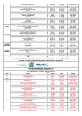 Mecânico eletricista de automóveis 1 6 meses CTPS R$ 1.061,00 Fundamental Completo
Mestre padeiro 2 6 meses CTPS Não informado Fundamental Completo
Motofretista 2 6 meses CTPS Não informado Fundamental Completo
Motorista de automóveis 2 6 meses CTPS Não informado Médio Completo
Motorista operador de bomba de concreto 1 6 meses CTPS Não informado Médio Completo
Pasteleiro 2 6 meses CTPS Não informado Fundamental Completo
Peixeiro (comércio varejista) 1 6 meses CTPS R$ 1.150,00 Fundamental Completo
Pizzaiolo 2 6 meses CTPS Não informado Não Exigida
Programador de sistemas de informação 1 6 meses CTPS R$ 2.000,00 superior completo
Promotor de vendas especializado 1 6 meses R$ 1.493,00 Médio Completo
Serralheiro 1 6 meses CTPS R$ 1.500,00 Não Exigida
Supervisor da manutenção e reparação de veículos leves 1 6 meses CTPS R$ 2.800,00 Médio Completo
Técnico de refrigeração (instalação) 10 6 meses CTPS Não informado Médio Completo
Técnico gráfico 1 6 meses CTPS Não informado Médio Completo
Torneiro mecânico 2 6 meses CTPS Não informado Não Exigida
Vendedor de informações comerciais 2 6 meses CTPS R$ 1.500,00 Médio Completo
Vendedor de serviços 2 6 meses CTPS R$ 1.300,00 Médio Completo
Mecânico de socorro 1 6 meses CTPS R$ 1.569,35 Fundamental Completo
Técnico em manutenção de equipamentos de informática 1 6 meses CTPS Não informado Médio Completo
Vendedor interno 1 3 meses Não informado Médio Completo
Auxiliar de confecção 1 6 meses CTPS Não informado Fundamental Incompleto
Cortador de roupas 1 6 meses CTPS Não informado Fundamental Completo
Costureiro, a máquina na confecção em série 1 6 meses CTPS Não informado Médio Incompleto
Costureiro, a máquina na confecção em série 6 6 meses Não informado Médio Completo
Desenhista industrial gráfico (designer gráfico) 1 6 meses CTPS Não informado Médio Completo
Empregado doméstico nos serviços gerais 1 6 meses CTPS Não informado Médio Incompleto
Estampador de tecido 1 6 meses CTPS Não informado Médio Completo
Manicure 1 6 meses CTPS Não informado Médio Incompleto
Operador de máquina de bordar 1 6 meses CTPS Não informado Médio Completo
Promotor de Vendas 1 6 meses CTPS Não informado Médio Completo
Técnico de rede (telecomunicações) 1 6 meses Não informado Médio Completo
Vendedor interno 1 6 meses CTPS Não informado Médio Completo
SÃO LOURENÇO
DA MATA
Torneiro mecânico 2 6 meses CTPS Não informado Não Exigida
SERRA TALHADA Vendedor pracista 1 6 meses CTPS R$ 998,00 Médio Completo
Açougueiro 1 6 meses CTPS Não informado Fundamental Incompleto
Desenhista de páginas da Internet (Web Designer) 2 6 meses CTPS Não informado Médio Completo
Gerente de produção 1 6 meses CTPS Não informado Médio Completo
Mecânico de manutenção de máquina industrial 2 6 meses CTPS Não informado Médio Completo
Porteiro 1 6 meses CTPS Não informado Médio Completo
Serralheiro 1 6 meses CTPS Não informado Médio Completo
Torneiro mecânico 1 6 meses CTPS Não informado Médio Completo
Vendedor interno 1 6 meses CTPS Não informado Médio Completo
TOTAL 395
Agência Descrição
Quantidad
e de Vagas
Experiência Salário Escolaridade
*Auxiliar administrativo 2 6 meses CTPS Não informado Médio Completo
*Auxiliar de linha de produção 1 6 meses Não informado Fundamental Completo
*Encanador 1 6 meses Não informado Fundamental Completo
*Pedreiro 1 6 meses Não informado Fundamental Completo
NAZARÉ DA
MATA
*Monitor de alunos 1 Não Exigida Não informado Médio Completo
*Ajudante de carga e descarga de mercadoria 1 6 meses R$ 998,00 Fundamental Completo
*Armador de ferragens na construção civil 1 6 meses R$ 998,00 Fundamental Incompleto
*Arquiteto urbanista 1 Não Exigida R$ 2.426,30 superior incompleto
*Assistente administrativo ( Aprendiz ) 2 Não Exigida R$ 1.100,00 Não Exigida
*Auxiliar administrativo 2 6 meses CTPS R$ 1.074,00 Médio Completo
*Auxiliar administrativo ( Aprendiz ) 2 Não Exigida R$ 1.100,00 Não Exigida
*Auxiliar administrativo 3 6 meses R$ 998,00 Médio Completo
*Auxiliar de cozinha 2 6 meses R$ 998,00 Médio Completo
*Auxiliar de crédito 2 Não Exigida R$ 998,00 Não Exigida
*Auxiliar de escritório ( Aprendiz ) 2 Não Exigida R$ 1.100,00 Não Exigida
*Auxiliar de expedição 2 Não Exigida R$ 1.087,00 Médio Completo
*Auxiliar de laboratorista de solos e de concreto 1 6 meses R$ 1.100,00 Médio Completo
*Auxiliar financeiro 2 Não Exigida R$ 998,00 Não Exigida
*Carreteiro (motorista de caminhão-carreta) 1 Não Exigida Não informado Médio Completo
*Costureira de reparação de roupas 1 6 meses CTPS R$ 998,00 Fundamental Completo
*Estoquista (Aprendiz) 1 Não Exigida R$ 1.100,00 Médio Completo
*Operador de caixa 1 6 meses R$ 998,00 Médio Completo
*Operador de pá carregadeira 1 6 meses CTPS Não informado Médio Completo
*Operador de telemarketing ativo e receptivo 2 Não Exigida R$ 998,00 Não Exigida
*Operador de telemarketing ativo e receptivo (aprendiz) 1 Não Exigida R$ 1.100,00 Não Exigida
*Operador de telemarketing ativo e receptivo 2 6 meses R$ 1.124,73 Médio Completo
*Operador de telemarketing ativo e receptivo 3 6 meses Não informado Médio Completo
*Operador de telemarketing ativo e receptivo 2 Não Exigida R$ 1.000,00 Médio Completo
SALGUEIRO
VITÓRIA DE
SANTO ANTÃO
RECIFE
PETROLINA
TRABALHADOR: Caso tenha interesse nas vagas ofertadas, favor comparecer a uma de nossas unidades ou acessar o site : www.empregabrasil.mte.gov.br.
Vagas a serem publicadas dia 29 de Novembro de 2019
EMPREGADOR: Caso deseje ofertar vagas de emprego, favor ligar para a nossa Central de Vagas no telefone: 3183-7201.
Obs: vagas sujeitas a alterações no decorrer do dia.
*VAGAS PARA PESSOAS COM DEFICIÊNCIA - PCD
CABO
SANTA CRUZ DO
CAPIBARIBE
 