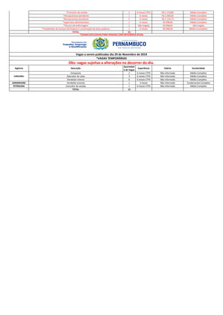 *Promotor de vendas 2 6 meses CTPS R$ 1.119,80 Médio Completo
*Recepcionista atendente 1 6 meses R$ 1.000,00 Médio Completo
*Recepcionista atendente 5 6 meses R$ 1.124,73 Médio Completo
*Supervisor administrativo 1 6 meses R$ 998,00 Médio Completo
*Técnico de enfermagem 2 Não Exigida R$ 998,00 Não Exigida
*Trabalhador de serviços de limpeza e conservação de áreas públicas 1 6 meses R$ 998,00 Médio Incompleto
TOTAL 56
Agência Descrição
Quantidad
e de Vagas
Experiência Salário Escolaridade
Estoquista 2 6 meses CTPS Não informado Médio Completo
Operador de caixa 3 6 meses CTPS Não informado Médio Completo
Vendedor interno 6 6 meses CTPS Não informado Médio Completo
GARANHUNS Vendedor pracista 1 3 meses Não informado Fundamental Completo
PETROLINA Consultor de vendas 1 6 meses CTPS Não informado Médio Completo
TOTAL 13
CARUARU
Obs: vagas sujeitas a alterações no decorrer do dia.
*(VAGAS EXCLUSIVAS PARA PESSOAS COM DEFICIÊNCIA (PCD))
Vagas a serem publicadas dia 29 de Novembro de 2019
*VAGAS TEMPORÁRIAS
 