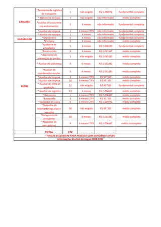 *Assistente de logística
de transporte
1 não exigido R$ 1.260,99 fundamental completo
* Atendente de lojas 1 não exigido não informado médio completo
*Auxiliar de costureira
(no acabamento)
1 6 meses não informado fundamental completo
*Auxiliar de limpeza 1 6 meses CTPS não informado fundamental completo
* Auxiliar de estoque 1 6 meses não informado fundamental completo
*Marceneiro 2 6 meses não informado fundamental completo
*Porteiro 2 6 meses não informado médio completo
*Ajudante de
embalador
5 6 meses R$ 1.006,00 fundamental completo
*Ascensorista 9 6 meses R$ 1.015,00 médio completo
*Assistente de
prevenção de perdas
1 não exigido R$ 1.065,00 médio completo
* Auxiliar de biblioteca 9 6 meses R$ 1.015,00 médio completo
*Auxiliar de
coordenador escolar
5 6 meses R$ 1.015,00 médio completo
*Auxiliar de limpeza 3 6 meses CTPS R$ 937,00 médio completo
*Auxiliar de limpeza 10 6 meses CTPS R$ 937,00 médio completo
* Auxiliar de linha de
produção
22 não exigido R$ 937,00 fundamental completo
* Auxiliar de logistica 13 6 meses R$ 1.060,00 médio completo
* Balconista 1 6 meses CTPS R$ 1.006,00 médio completo
*Estoquista 3 6 meses CTPS R$ 937,00 médio completo
*Operador de caixa 6 6 meses CTPS R$ 1.060,00 médio completo
*Operador de
telemarketing ativo e
receptivo
50 não exigido R$ 937,00 médio completo
*Recepcionista
atendente
10 6 meses R$ 1.015,00 médio completo
*Repositor de
mercadorias
9 6 meses CTPS R$ 1.006,00 médio incompleto
TOTAL 172
CARUARU
GARANHUNS
Informações Central de Vagas 3183-7201
*(VAGAS EXCLUSIVAS PARA PESSOAS COM DEFICIÊNCIA (PCD))
RECIFE
 