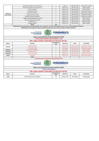 Armador de Ferragens na Construção Civil 3 6 Meses Não Informado Fundamental Completo
Assistente de Engenharia (Construção Civil) 1 6 Meses CTPS Não Informado Médio Completo
Auxiliar de Logística 35 6 Meses CTPS Não Informado Médio Completo
Encarregado de Obras 1 6 Meses CTPS Não Informado Fundamental Completo
Marceneiro de Móveis 2 6 Meses CTPS Não Informado Fundamental Incompleto
Mecânico de motor a diesel 1 6 Meses CTPS Não Informado Fundamental Completo
Montador de Móveis de Madeira 3 6 Meses CTPS Não Informado Fundamental Incompleto
Subgerente de loja (operações comerciais) 1 6 Meses CTPS Não Informado Médio Completo
Técnico em Segurança do Trabalho 1 6 Meses CTPS Não Informado Médio Completo
Vendedor pracista 1 6 Meses CTPS Não Informado Médio Incompleto
Vendedor pracista 1 6 Meses CTPS Não Informado Médio Completo
TOTAL 396
Agência Descrição
Quantidade de
Vagas
Experiência Salário Escolaridade
Auxiliar de limpeza 1 6 Meses CTPS Não Informado Fundamental Completo
Auxiliar de limpeza 1 Não Exigida Não Informado Fundamental Completo
IGARASSU Auxiliar de Almoxarifado 1 Não Exigida Não Informado Médio Completo
PAUDALHO Vendedor Interno 1 6 Meses CTPS Não Informado Médio Completo
PETROLINA Auxiliar de limpeza 2 6 Meses CTPS Não Informado Fundamental Completo
RECIFE Estoquista 1 6 Meses CTPS Não Informado Fundamental Completo
TOTAL 7
Agência Descrição
Quantidade de
Vagas
Experiência Salário Escolaridade
EspecializaçãoCABO Auxiliar Operacional de Logística 30 6 Meses CTPS R$ 1.368,66
Obs: vagas sujeitas a alterações no decorrer do dia.
VITÓRIA DE
SANTO ANTÃO
CARUARU
*VAGAS EXCLUSIVAS PARA PESSOAS COM DEFICIÊNCIA (PCD)
Vagas a serem publicadas dia 30 de setembro de 2020
*VAGAS TEMPORÁRIAS
EMPREGADOR: Caso deseje ofertar vagas de emprego, favor ligar para a nossa Central de Vagas no telefone: 3183-7201.
Vagas a serem publicadas dia 30 de setembro de 2020
*VAGAS PARA PESSOAS COM DEFICIÊNCIA - PCD
Obs: vagas sujeitas a alterações no decorrer do dia.
TRABALHADOR: Caso tenha interesse nas vagas ofertadas, favor comparecer a uma de nossas unidades ou acessar o site : www.empregabrasil.mte.gov.br.
 