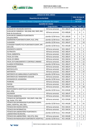 PREFEITURA DE ABREU E LIMA
EDITAL N° 01, DE 13 DE FEVEREIRO DE 2020
PREFEITURA DE ABREU E LIMA | CONCURSO PÚBLICO 3
CARGOS DE NÍVEL MÉDIO
Requisitos de escolaridade
Valor da taxa de
inscrição
Conforme o Anexo II (requisitos e atribuições dos cargos) R$ 50,00
QUADRO DE VAGAS
Cargo Carga Horária Vencimento Ampla PcD CR
AUXILIAR DE CIRURGIÃO DENTISTA 40 horas semanais R$ 1.360,47 4 1 10
AUXILIAR DE FARMÁCIA - RAS (RAB, RAE, RAPS, RAF,
Rede de Assistência)
40 horas semanais R$ 1.600,00 1 0 1
AUXILIAR DE FARMACIA PLANTONISTA
(Hospital,RAPS)
plantão 12/36 horas R$ 1.200,00 3 1 0
COZINHEIRO PLANTONISTA (RAPS, RUE, CPN) plantão 12/36 horas R$ 1.360,47 3 1 0
CUIDADOR plantão 12/36 horas R$ 1.360,47 5 1 10
CUIDADOR TERAPÊUTICO PLANTONISTA (RAPS, SRT,
SAD eCR)
plantão 12/36 horas R$ 1.443,00 19 1 4
DESENHISTA CADISTA 40 horas semanais R$ 1.360,47 1 0 2
ELETRICISTA 40 horas semanais R$ 1.360,47 5 1 6
FISCAL AMBIENTAL 40 horas semanais R$ 1.360,47 0 0 4
FISCAL DE FEIRA 40 horas semanais R$ 1.360,47 0 0 8
FISCAL DE OBRAS 40 horas semanais R$ 1.564,54 0 0 10
FISCAL DE PLANEJAMENTO E CONTROLE URBANO 40 horas semanais R$ 1.360,47 0 0 12
GUARDA PATRIMONIAL plantão 12/36 horas R$ 1.360,47 57 3 35
MARCENEIRO 40 horas semanais R$ 1.360,47 0 0 2
MOTOCICLISTA 40 horas semanais R$ 1.360,47 0 0 6
MOTORISTA 40 horas semanais R$ 1.360,47 0 0 37
MOTORISTA DE AMBULÂNCIA PLANTONISTA plantão 12/36 horas R$ 1.050,00 8 1 0
MOTORISTA DE TRANSPORTE ESCOLAR 40 horas semanais R$ 1.360,47 3 1 6
OPERADOR DE LAVANDERIA plantão 12/36 horas R$ 1.360,47 0 0 6
PEDREIRO 40 horas semanais R$ 1.360,47 5 1 6
PINTOR 40 horas semanais R$ 1.360,47 0 0 8
PORTEIRO 40 horas semanais R$ 1.360,47 0 0 58
RECEPCIONISTA HOSPITALAR PLANTONISTA (RAPS,
RUE, CPN)
plantão 12/36 horas R$ 1.039,00 3 1 4
SOLDADOR 40 horas semanais R$ 1.360,47 1 0 1
TÉCNICO AMBIENTAL 40 horas semanais R$ 1.564,54 0 0 2
TÉCNICO DE ENFERMAGEM - RAS (RAPS. RAB, ERA,
Vig. Saúde, CTA, SAE)
40 horas semanais R$ 1.924,00 11 1 4
TÉCNICO EM ENFERMAGEM PLANTONISTA (RAPS,
SAMU, HOSPITAL, SAD, SAE)
plantão 12/36 horas R$ 1.443,00 28 2 25
TÉCNICO EM HIGIENE DENTAL 40 horas semanais R$ 1.564,54 4 1 3
TÉCNICO EM INFORMÁTICA 40 horas semanais R$ 1.564,54 1 0 3
TÉCNICO EM LABORATÓRIO PLANTONISTA -
LABORATÓRIO MUNICIPAL
plantão 12/36 horas R$ 1.443,00 2 1 1
TÉCNICO EM LABORATÓRIO - RAS (CTA, ERA) 40 horas semanais R$ 1.924,00 1 0 0
TÉCNICO EM RADIOLOGIA PLANTONISTA (HOSPITAL) plantão 12/36 horas R$ 1.443,00 3 1 2
 