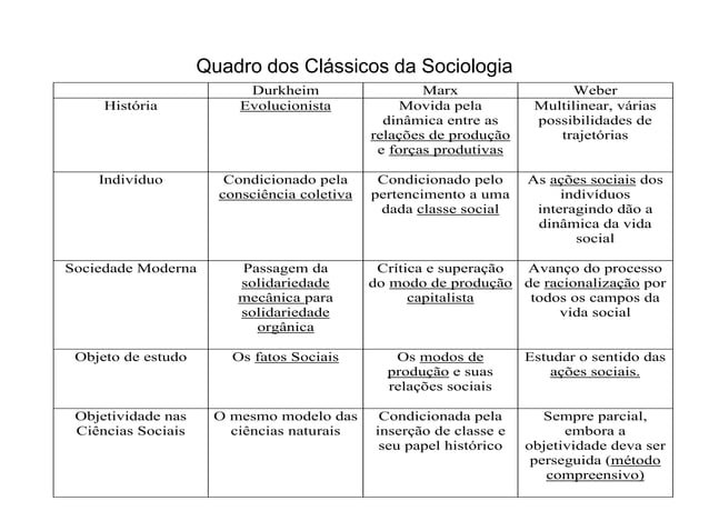 Quadro dos clássicos da sociologia | PPT