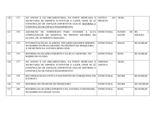 120 373 NO ANEXO À LEI ORÇAMENTÁRIA, NA PARTE DEDICADA À
SECRETARIA DE ESPORTE JUVENTUDE E LAZER, ONDE SE LÊ
CONSTRUÇÃO DE ESPAÇOS ESPORTIVOS LEIA-SE REFORMA E
CONSTRUÇÃO DE ESPAÇO POLIESPORTIVO.
ADTIVA AO
PROJETO
SEJEL
121 374 AQUISIÇÃO DE TOMÓGRAFO PARA ATENDER A ALTA
COMPLEXIDADE DO HOSPITAL DO PRONTO SOCORRO DO
GUAMÁ, DR. HUMBERTO MARADEI.
ESTRUTURAL FUNDO DE
SAÚDE
R$ 1
MILHÃO
122 375 PAVIMENTAÇÃO DA ALAMEDA EDUARDO GRANHEN HERMES,
NO BAIRRO DA PRAIA GRANDE, NO DISTRITO DE MOSQUEIRO,
À 300 METROS DA AVENIDA BEIRA MAR.
ESTRUTURAL SESAN R$ 30.000,00
123 376 REFORMA DA QUADRA ESPORTIVA NA RUA CARAPARU, NO
BAIRRO DO GUAMÁ.
ESTRUTURAL SEJEL R$ 30.000,00
124 377 NO ANEXO À LEI ORÇAMENTÁRIA, NA PARTE DEDICADA À
SECRETARIA DE ESPORTE JUVENTUDE E LAZER, ONDE SE LÊ
CONSTRUÇÃO DE ESPAÇOS ESPORTIVOS LEIA-SE REFORMA E
CONSTRUÇÃO DE ESPAÇO POLIESPORTIVO.
EMENDA
ADITIVA
SEJEL
125 378 RECUPERAÇÃO DA ESTIVA E DAS PONTES DO TABOQUINHA EM
ICOARACI.
ESTRUTURAL SEURB R$ 40.000,00
126 379 REFORMA DO TRAPICHE DO MOSQUEIRO ESTRUTURAL SEURB R$ 100.000,00
127 380 REFORMA DA QUADRA ESPORTIVA DA AVENIDA TAMANDARÉ,
NO BAIRRO DA CIDADE VELHA.
ESTRUTURAL SEJEL R$ 50.000,00
 