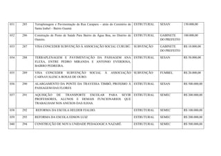 031 285 Terraplenagem e Pavimentação da Rua Caraparu – atrás do Cemitério de
Santa Izabel – Bairro Guamá
ESTRUTURAL SESAN 150.000,00
032 286 Construção de Posto de Saúde Para Bairro da Água Boa, no Distrito de
Outeiro.
ESTRUTURAL GABINETE
DO PREFEITO
100.000,00
033 287 VISA CONCEDER SUBVENÇÃO À ASSOCIAÇÃO SOCIAL CURUBÚ. SUBVENÇÃO GABINETE
DO PREFEITO
R$ 10.000,00
034 288 TERRAPLENAGEM E PAVIMENTAÇÃO DA PASSAGEM ANA
FLEXA, ENTRE PEDRO MIRANDA E ANTONIO EVERDOSA,
BAIRRO PEDREIRA.
ESTRUTURAL SESAN R$ 50.000,00
035 289 VISA CONCEDER SUBVENÇÃO SOCIAL Á ASSOCIAÇÃO
CARNAVALESCA ROSAS DE OURO.
SUBVENÇÃO FUMBEL R$ 20.000,00
036 290 ALARGAMENTO DA PONTE DA TRAVESSA TIMBÓ, PROXIMO À
PASSAGEM DAS FLORES
ESTRUTURAL SESAN R$ 500.000,00
037 291 AQUISIÇÃO DE TRANSPORTE ESCOLAR PARA SEVIR
PROFESSORES, ALUNOS E DEMAIS FUNCIONARIOS QUE
TRABALHAM NOS ANEXOS DAS ILHAS.
ESTRUTURAL SEMEC R$ 200.000,00
038 292 REFORMA DA ESCOLA HELDER FIALHO. ESTRUTURAL SEMEC R$ 100.000,00
039 293 REFORMA DA ESCOLA EDSON LUIZ ESTRUTURAL SEMEC R$ 200.000,00
040 294 CONSTRUÇÃO DE NOVA UNIDADE PEDAGOGICA NAZARÉ. ESTRUTURAL SEMEC R$ 500.000,00
 