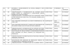 041 295 REFORMA E APARELHEMENTO DA ESCOLA BOSQUE E SEUS
LABORATÓRIOS.
ESTRUTURAL FUNBOSQUE R$
1.000.000,00
042 296 TERRAPLENAGEM E PAVIMENTAÇÃO DA AVENIDA PAULO
COSTA, ENTRE AV. CONCEIÇÃO E COMUNIDADE FIDELIS,
BAIRRO AGUA BOA (OUTEIRO).
ESTRUTURAL SESAN R$ 50.000,00
043 297 TERRAPLENAGEM E PAVIMENTAÇÃO DA PASSAGEM UNIÃO,
ENTRE ESTRADA DO FAMA E RUA TUCUMAEIRA, BAIRRO AGUA
BOA (OUTEIRO).
ESTRUTURAL SESAN R$ 50.000,00
044 298 VISA CONCEDER SUBVENÇÃO AO GRUPO HOMOSSEXUAL DO
PARÁ- GHP.
SUBVENÇÃO GAB.
PREFEITO
R$ 30.000,00
045 299 VISA CONCEDER SUBVENÇÃO À ASSOCIAÇÃO MOVIMENTO DE
MULHERES LESBICAS DO ESTADO DO PARÁ-LESBIPARÁ.
SUBVENÇÃO GAB.
PREFEITO
R$ 30.000,00
046 300 TERRAPLENAGEM E PAVIMENTAÇÃO DA ESTRADA DO FAMA,
PRÓXIMO A RUA PAULO COSTA, BAIRRO AGUA BOA (OUTEIRO)
ESTRUTURAL SESAN R$ 50.000,00
047 301 MANUTENÇÃO DE ÁREAS VERDES E LOGRADOUROS PÚBLICOS
PARA REFORMA DA PRAÇA PADILHA NA PASSAGEM SOL,
CREMAÇÃO.
ESTRUTURAL SEMMA R$ 60.000,00
048 302 TERRAPLENAGEM E PAVIMENTAÇÃO DA TRAVESSA UBERABA,
UBERABA (TAPANA II).
ESTRUTURAL SESAN R$ 50.000,00
049 303 MANUTENÇÃO DOS SERVIÇOS DE DRENAGEM URBANA DA
ALAMEDA MOTA I, UBERABA (TAPANA II).
ESTRUTURAL SESAN R$ 50.000,00
050 304 TERRAPLENAGEM E PAVIMENTAÇÃO DA ALAMEDA MOTA I, ESTRUTURAL SESAN R$ 50.000,00
 
