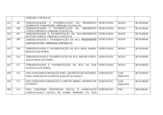 UBERABA (TAPANA II).
051 305 TERRAPLENAGEM E PAVIMENTAÇÃO DA PRESIDENTE
ALMIRANTE TAMANDARÉ, UBERABA (TAPANA II).
ESTRUTURAL SESAN R$ 50.000,00
052 306 TERRAPLENAGEM E PAVIMENTAÇÃO DA PRESIDENTE
CASTELO BRANCO, UBERABA (TAPANA II).
ESTRUTURAL SESAN R$ 50.000,00
053 307 TERRAPLENAGEM E PAVIMENTAÇÃO DA RUA PRESIDENTE
GETÚLIO VARGAS, UBERABA (TAPANA II).
ESTRUTURAL SESAN R$ 50.000,00
054 308 TERRAPLENAGEM E PAVIMENTAÇÃO DA RUA PRESIDENTE
GASPAR DUTRA, UBERABA (TAPANA II).
ESTRUTURAL SESAN R$ 50.000,00
055 309 TERRAPLENAGEM E PAVIMENTAÇÃO DA RUA ROSA MARIA,
BRASILIA (OUTEIRO).
ESTRUTURAL SESAN R$ 50.000,00
056 310 TERRAPLENAGEM E PAVIMENTAÇÃO DA RUA HEITOR COSTA,
ÁGUAS BOAS (OUTEIRO).
ESTRUTURAL SESAN R$ 50.000,00
057 311 TERRAPLENAGEM E PAVIMENTAÇÃO DA RUA DA FAB,
ITATITEUA (OUTEIRO).
ESTRUTURAL SESAN R$ 50.000,00
058 312 VISA CONCEDER SUBVENÇÃO PARA AQUISIÇÃO DE MATERIAL
PARA ASSOCIAÇÃO LENDO DE KARATÊ, ICOARACÍ
SUBVENÇÃO GAB.
PREFEITO
R$ 20.000,00
059 313 VISA CONCEDER SUBVENÇÃO À CRECHE MISMA, DISTRITO DE
ICOARACI.
SUBVENÇÃO GAB.
PREFEITO
R$ 20.000,00
060 314 VISA CONCEDER SUBVENÇÃO SOCIAL Á ASSOCIAÇÃO
CARNAVALESCA ESCOLA DE SAMBA BOHEMIA DA VILA
SUBVENÇÃO FMC R$10.000,00
 