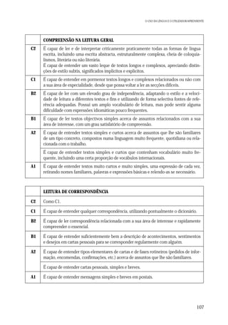 O USO DA LÍNGUA E O UTILIZADOR/APRENDENTE

COMPREENSÃO NA LEITURA GERAL
C2

É capaz de ler e de interpretar criticamente praticamente todas as formas de língua
escrita, incluindo uma escrita abstracta, estruturalmente complexa, cheia de coloquialismos, literária ou não literária.
É capaz de entender um vasto leque de textos longos e complexos, apreciando distinções de estilo subtis, significados implícitos e explícitos.

C1

É capaz de entender em pormenor textos longos e complexos relacionados ou não com
a sua área de especialidade, desde que possa voltar a ler as secções difíceis.

B2

É capaz de ler com um elevado grau de independência, adaptando o estilo e a velocidade de leitura a diferentes textos e fins e utilizando de forma selectiva fontes de referência adequadas. Possui um amplo vocabulário de leitura, mas pode sentir alguma
dificuldade com expressões idiomáticas pouco frequentes.

B1

É capaz de ler textos objectivos simples acerca de assuntos relacionados com a sua
área de interesse, com um grau satisfatório de compreensão.

A2

É capaz de entender textos simples e curtos acerca de assuntos que lhe são familiares
de um tipo concreto, compostos numa linguagem muito frequente, quotidiana ou relacionada com o trabalho.
É capaz de entender textos simples e curtos que contenham vocabulário muito frequente, incluindo uma certa proporção de vocábulos internacionais.

A1

É capaz de entender textos muito curtos e muito simples, uma expressão de cada vez,
retirando nomes familiares, palavras e expressões básicas e relendo-as se necessário.

LEITURA DE CORRESPONDÊNCIA
C2

Como C1.

C1

É capaz de entender qualquer correspondência, utilizando pontualmente o dicionário.

B2

É capaz de ler correspondência relacionada com a sua área de interesse e rapidamente
compreender o essencial.

B1

É capaz de entender suficientemente bem a descrição de acontecimentos, sentimentos
e desejos em cartas pessoais para se corresponder regularmente com alguém.

A2

É capaz de entender tipos elementares de cartas e de faxes rotineiros (pedidos de informação, encomendas, confirmações, etc.) acerca de assuntos que lhe são familiares.
É capaz de entender cartas pessoais, simples e breves.

A1

É capaz de entender mensagens simples e breves em postais.

107

 