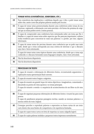 QUADRO EUROPEU COMUM DE REFERÊNCIA PARA AS LÍNGUAS

TOMAR NOTAS (CONFERÊNCIAS, SEMINÁRIOS, ETC.)
C2

Tem consciência das implicações e subtilezas daquilo que é dito e pode tomar notas
sobre elas, assim como das próprias palavras usadas pelo locutor.

C1

É capaz de tomar notas pormenorizadas durante uma conferência sobre temas do seu
interesse, registando a informação com tanta precisão e de forma tão próxima do original que as notas podem servir a outras pessoas.

B2

É capaz de compreender uma conferência bem estruturada sobre um tema que lhe é
familiar e é capaz de tomar notas sobre aspectos que lhe pareçam importantes, embora
tenha tendência para concentrar-se mais nas palavras e a perder, por isso, alguma
informação.

B1

É capaz de tomar notas tão precisas durante uma conferência que as pode usar mais
tarde, desde que o tema corresponda aos seus centros de interesse e que o discurso
seja claro e bem estruturado.
É capaz de tomar notas como tópicos durante uma conferência, desde que o tema seja
conhecido e o discurso formulado numa linguagem simples, clara e bem articulada.

A2

Não há descritores disponíveis

A1

Não há descritores disponíveis
PROCESSAR UM TEXTO

C2

É capaz de resumir a informação de diferentes fontes, reconstruindo argumentos e
explicações numa apresentação final coerente.

C1

É capaz de resumir textos longos e exigentes.

B2

É capaz de resumir um grande leque de textos objectivos e imaginativos, comentando e
discutindo os pontos de vista opostos e os temas principais.
É capaz de resumir o enredo e a sequência de acontecimentos de um filme ou de uma
peça.

B1

É capaz de organizar pequenas informações de diferentes fontes e resumi-las para outra
pessoa.
É capaz de parafrasear pequenas passagens escritas, usando as mesmas palavras e a
mesma ordem do texto original.

A2

Consegue perceber e reproduzir palavras e expressões ou frases curtas de um texto
curto dentro dos seus limites de competência e de experiência limitadas.
É capaz de copiar textos curtos em letra de imprensa ou numa caligrafia legível.

A1

140

É capaz de copiar palavras isoladas e pequenos textos impressos normalmente.

 