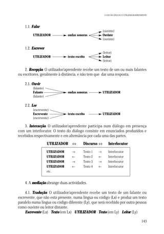 O USO DA LÍNGUA E O UTILIZADOR/APRENDENTE

1.1. Falar
UTILIZADOR

ondas sonoras

(ouvinte)
Ouvinte
(ouvinte)

texto escrito

(leitor)
Leitor
(leitor)

1.2. Escrever
UTILIZADOR

2. Recepção. O utilizador/aprendente recebe um texto de um ou mais falantes
ou escritores, geralmente à distância, e não tem que dar uma resposta.
2.1. Ouvir
(falante)
Falante
(falante)

ondas sonoras

UTILIZADOR

texto escrito

UTILIZADOR

2.2. Ler
(escrevente)
Escrevente
(escrevente)

3. Interacção. O utilizador/aprendente participa num diálogo em presença
com um interlocutor. O texto do diálogo consiste em enunciados produzidos e
recebidos respectivamente e em alternância por cada uma das partes.
UTILIZADOR

⇔

Discurso ⇔

UTILIZADOR
UTILIZADOR
UTILIZADOR
UTILIZADOR
etc.

→
←
→
←

Texto 1
Texto 2
Texto 3
Texto 4

→
←
→
←

Interlocutor
Interlocutor
Interlocutor
Interlocutor
Interlocutor

4. A mediação abrange duas actividades.
4.1. Tradução. O utilizador/aprendente recebe um texto de um falante ou
escrevente, que não está presente, numa língua ou código (Lx) e produz um texto
paralelo numa língua ou código diferente (Ly), que será recebido por outra pessoa
como ouvinte ou leitor distante.
Escrevente (Lx) Texto (em Lx) UTILIZADOR Texto (em Ly) Leitor (Ly)
143

 
