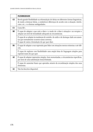 QUADRO EUROPEU COMUM DE REFERÊNCIA PARA AS LÍNGUAS

FLEXIBILIDADE
C2

Revela grande flexibilidade na reformulação de ideias em diferentes formas linguísticas,
de modo a destacar ideias, a estabelecer diferenças de acordo com a situação, interlocutor, etc., e a eliminar ambiguidades.

C1

Como B2+.

B2

É capaz de adaptar o que está a dizer e o modo de o dizer à situação e ao receptor e
adoptar um nível de formalidade adequado às circunstâncias.
É capaz de se adaptar às mudanças de sentido, de estilo e de destaque dado aos assuntos que normalmente ocorrem numa conversa.
É capaz de variar a formulação do que quer dizer.

B1

É capaz de adaptar a sua expressão para lidar com situações menos rotineiras e até difíceis.
É capaz de explorar com flexibilidade uma ampla faixa de linguagem simples para
exprimir muito do que quer.

A2

É capaz de adaptar expressões simples, bem memorizadas, a circunstâncias específicas,
por meio de uma substituição lexical limitada.
É capaz de aumentar frases que aprendeu através da recombinação simples dos seus
elementos.

A1

176

Não há descritor disponível.

 