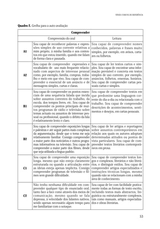 NÍVEIS COMUNS DE REFERÊNCIA

Quadro 2. Grelha para a auto-avaliação
Compreender
Compreensão do oral

Leitura

A1

Sou capaz de reconhecer palavras e expressões simples de uso corrente relativas a
mim próprio, à minha família e aos contextos em que estou inserido, quando me falam
de forma clara e pausada.

Sou capaz de compreender nomes
conhecidos, palavras e frases muito
simples, por exemplo, em avisos, cartazes ou folhetos.

A2

Sou capaz de compreender expressões e
vocabulário de uso mais frequente relacionado com aspectos de interesse pessoal
como, por exemplo, família, compras, trabalho e meio em que vivo. Sou capaz de compreender o essencial de um anúncio e de
mensagens simples, curtas e claras.

Sou capaz de ler textos curtos e simples. Sou capaz de encontrar uma informação previsível e concreta em textos
simples de uso corrente, por exemplo,
anúncios, folhetos, ementas, horários.
Sou capaz de compreender cartas pessoais curtas e simples.

B1

Sou capaz de compreender os pontos essenciais de uma sequência falada que incida
sobre assuntos correntes do trabalho, da
escola, dos tempos livres, etc. Sou capaz de
compreender os pontos principais de muitos programas de rádio e televisão sobre
temas actuais ou assuntos de interesse pessoal ou profissional, quando o débito da fala
é relativamente lento e claro.

Sou capaz de compreender textos em
que predomine uma linguagem corrente do dia-a-dia ou relacionada com o
trabalho. Sou capaz de compreender
descrições de acontecimentos, sentimentos e desejos, em cartas pessoais.

B2

Sou capaz de compreender exposições longas
e palestras e até seguir partes mais complexas
da argumentação, desde que o tema me seja
relativamente familiar. Consigo compreender
a maior parte dos noticiários e outros programas informativos na televisão. Sou capaz de
compreender a maior parte dos filmes, desde
que seja utilizada a língua-padrão.

Sou capaz de ler artigos e reportagens
sobre assuntos contemporâneos em
relação aos quais os autores adoptam
determinadas atitudes ou pontos de
vista particulares. Sou capaz de compreender textos literários contemporâneos em prosa.

Sou capaz de compreender uma exposição
longa, mesmo que não esteja claramente
estruturada ou quando a articulação entre
as ideias esteja apenas implícita. Consigo
compreender programas de televisão e filmes sem grande dificuldade.

Sou capaz de compreender textos longos e complexos, literários e não literários, e distinguir estilos. Sou capaz de
compreender artigos especializados e
instruções técnicas longas, mesmo
quando não se relacionam com a minha
área de conhecimento.

Não tenho nenhuma dificuldade em compreender qualquer tipo de enunciado oral,
tanto face a face como através dos meios de
comunicação, mesmo quando se fala
depressa, à velocidade dos falantes nativos,
sendo apenas necessário algum tempo para
me familiarizar com o sotaque.

Sou capaz de ler com facilidade praticamente todas as formas de texto escrito,
incluindo textos mais abstractos, linguística ou estruturalmente complexos,
tais como manuais, artigos especializados e obras literárias.

C1

C2

53

 