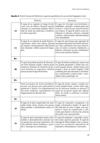 NÍVEIS COMUNS DE REFERÊNCIA

Quadro 3. Níveis Comuns de Referência: aspectos qualitativos do uso oral da linguagem (cont.)
Fluência

C2

C1

Interacção

É capaz de se exprimir ao longo do discurso com um débito coloquial normal,
evitando ou contornado qualquer dificuldade de modo tão subtil que o interlocutor mal se apercebe.

É capaz de interagir com facilidade e
habilidade, captando e usando pistas não
verbais e entoacionais aparentemente
sem esforço. É capaz de inserir a sua contribuição no discurso colectivo, tomando
a palavra, referenciando e fazendo alusões
com naturalidade.

É capaz de se exprimir de modo fluente e
espontâneo, quase sem esforço. Apenas
um assunto conceptualmente difícil pode
fazer abrandar o débito natural de linguagem.

É capaz de seleccionar uma expressão de
uma gama disponível de funções discursivas como preâmbulo das suas observações, de modo a conservar, habilmente, a
palavra e relacionar as suas contribuições
com as dos restantes falantes.

É capaz de produzir porções de discurso a
um ritmo bastante regular, embora possa
mostrar-se hesitante no momento de procurar fórmulas ou expressões. Existem
poucas pausas longas detectáveis.

É capaz de iniciar um discurso, tomar a sua
vez quando apropriado e acabar uma conversa quando precisa, embora possa nem
sempre o fazer de modo elegante. Pode
contribuir para uma discussão a nível familiar confirmando compreensão, convidando outros a participar, etc.

Pode prosseguir de forma inteligível,
mesmo com pausas para planeamento
gramatical e lexical e os reajustamentos
são muito evidentes, especialmente em
longas porções de discurso livre.

É capaz de iniciar, manter e acabar conversas simples frente a frente sobre tópicos de interesse familiar ou pessoal. É
capaz de recuperar aquilo que alguém
disse, de modo a confirmar o entendimento mútuo.

É capaz de se fazer compreender em enunciados muito curtos, mesmo com pausas,
falsas partidas e reformulações muito evidentes.

É capaz de responder a perguntas e de
reagir a declarações simples. É capaz de
dar indicação de estar a seguir, mas raramente é capaz de compreender o suficiente para manter o decurso da conversa
de acordo com o que pretende.

É capaz de gerir enunciados muito curtos,
isolados e preestabelecidos, fazendo muitas pausas para procurar expressões, articular palavras menos familiares e proceder a rearranjos na comunicação.

É capaz de perguntar e responder a questões sobre aspectos pessoais. É capaz de
interagir de forma simples, mas a comunicação fica totalmente dependente de
repetições, reformulações e correcções.

B2+

B2

B1+

B1

A2+

A2

A1

57

 