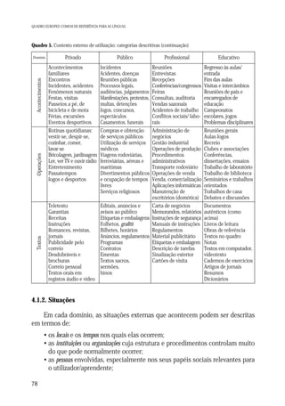 QUADRO EUROPEU COMUM DE REFERÊNCIA PARA AS LÍNGUAS

Quadro 5. Contexto externo de utilização: categorias descritivas (continuação)

Acontecimentos
Operações
Textos

Privado

Público

Acontecimentos
familiares
Encontros
Incidentes, acidentes
Fenómenos naturais
Festas, visitas
Passeios a pé, de
bicicleta e de mota
Férias, excursões
Eventos desportivos
Rotinas quotidianas:
vestir-se, despir-se,
cozinhar, comer,
lavar-se
Bricolagem, jardinagem
Ler, ver TV e ouvir rádio
Entretenimento
Passatempos
Jogos e desportos

Domínio

Incidentes
Acidentes, doenças
Reuniões públicas
Processos legais,
audiências, julgamentos
Manifestações, protestos,
multas, detenções
Jogos, concursos,
espectáculos
Casamentos, funerais
Compras e obtenção
de serviços públicos
Utilização de serviços
médicos
Viagens rodoviárias,
ferroviárias, aéreas e
marítimas
Divertimentos públicos
e ocupação de tempos
livres
Serviços religiosos

Teletexto
Garantias
Receitas
Instruções
Romances, revistas,
jornais
Publicidade pelo
correio
Desdobráveis e
brochuras
Correio pessoal
Textos orais em
registos áudio e vídeo

Profissional

Reuniões
Entrevistas
Recepções
Conferências/congressos
Feiras
Consultas, auditoria
Vendas sazonais
Acidentes de trabalho
Conflitos sociais/ laborais
Administração de
negócios
Gestão industrial
Operações de produção
Procedimentos
administrativos
Transporte rodoviário
Operações de venda
Venda, comercialização
Aplicações informáticas
Manutenção de
escritórios (domótica)
Carta de negócios
Editais, anúncios e
Memorandos, relatórios
avisos ao público
Etiquetas e embalagens Instruções de segurança
Manuais de instruções
Folhetos, grafitti
Regulamentos
Bilhetes, horários
Anúncios, regulamentos Material publicitário
Etiquetas e embalagem
Programas
Descrição de tarefas
Contratos
Sinalização exterior
Ementas
Cartões de visita
Textos sacros,
sermões,
hinos

Educativo
Regresso às aulas/
entrada
Fim das aulas
Visitas e intercâmbios
Reuniões de pais e
encarregados de
educação
Campeonatos
escolares, jogos
Problemas disciplinares
Reuniões gerais
Aulas Jogos
Recreio
Clubes e associações
Conferências,
dissertações, ensaios
Trabalho de laboratório
Trabalho de biblioteca
Seminários e trabalhos
orientados
Trabalhos de casa
Debates e discussões
Documentos
autênticos (como
acima)
Livros de leitura
Obras de referência
Textos no quadro
Notas
Textos em computador,
videotexto
Cadernos de exercícios
Artigos de jornais
Resumos
Dicionários

4.1.2. Situações

Em cada domínio, as situações externas que acontecem podem ser descritas
em termos de:
• os locais e os tempos nos quais elas ocorrem;
• as instituições ou organizações cuja estrutura e procedimentos controlam muito
do que pode normalmente ocorrer;
• as pessoas envolvidas, especialmente nos seus papéis sociais relevantes para
o utilizador/aprendente;
78

 