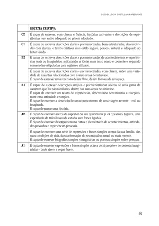 O USO DA LÍNGUA E O UTILIZADOR/APRENDENTE

ESCRITA CRIATIVA
C2

É capaz de escrever, com clareza e fluência, histórias cativantes e descrições de experiências num estilo adequado ao género adoptado.

C1

É capaz de escrever descrições claras e pormenorizadas, bem estruturadas, desenvolvidas com clareza, e textos criativos num estilo seguro, pessoal, natural e adequado ao
leitor visado.

B2

É capaz de escrever descrições claras e pormenorizadas de acontecimentos e experiências reais ou imaginários, articulando as ideias num texto coeso e coerente e seguindo
convenções estipuladas para o género utilizado.
É capaz de escrever descrições claras e pormenorizadas, com clareza, sobre uma variedade de assuntos relacionados com as suas áreas de interesse.
É capaz de escrever uma recensão de um filme, de um livro ou de uma peça.

B1

É capaz de escrever descrições simples e pormenorizadas acerca de uma gama de
assuntos que lhe são familiares, dentro das suas áreas de interesse.
É capaz de escrever um relato de experiências, descrevendo sentimentos e reacções,
num texto articulado e simples.
É capaz de escrever a descrição de um acontecimento, de uma viagem recente – real ou
imaginada.
É capaz de narrar uma história.

A2

É capaz de escrever acerca de aspectos do seu quotidiano, p. ex.: pessoas, lugares, uma
experiência de trabalho ou de estudo, com frases ligadas.
É capaz de escrever descrições muito curtas e elementares de acontecimentos, actividades passadas e experiências pessoais.
É capaz de escrever uma série de expressões e frases simples acerca da sua família, das
suas condições de vida, da sua formação, do seu trabalho actual ou mais recente.
É capaz de escrever biografias simples e imaginárias ou poemas simples sobre pessoas.

A1

É capaz de escrever expressões e frases simples acerca de si próprio e de pessoas imaginárias – onde vivem e o que fazem.

97

 