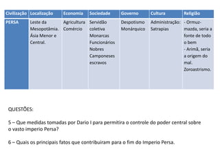 Civilização Localização Economia Sociedade Governo Cultura Religião
PERSA Leste da
Mesopotâmia.
Ásia Menor e
Central.
Agricultura
Comércio
Servidão
coletiva
Monarcas
Funcionários
Nobres
Camponeses
escravos
Despotismo
Monárquico
Administração:
Satrapias
- Ormuz-
mazda, seria a
fonte de todo
o bem
- Arimã, seria
a origem do
mal.
Zoroastrismo.
QUESTÕES:
5 – Que medidas tomadas por Dario I para permitira o controle do poder central sobre
o vasto imperio Persa?
6 – Quais os principais fatos que contribuiram para o fim do Imperio Persa.
 
