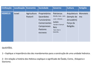 Civilização Localização Economia Sociedade Governo Cultura Religião
HEBREUS Israel Agricultura
Pastoril
Proprietários
Sacerdotes
Funcionários
Comerciantes
Camponeses
Pastores
escravos
Patriarcas
Abraão, Isaac , Jacó,
j osé e Moisés .
Juízes
Sansão e Samuel.
Reis
Saul, Davi e
Salomão.
Arquitetura
(templo de
Jerusalém)
Força da
Religião.
Monoteís
mo
QUESTÕES.
1 – Explique a importância dos dez mandamentos para a construção de uma unidade hebraica.
2 - Em relação a história dos Hebreus explique o significado de Êxodo, Cisma , Diáspora e
Sionismo.
 
