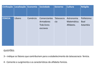 Civilização Localização Economia Sociedade Governo Cultura Religião
FENICIA Libano Comércio Comerciantes
Armadores
Trab.livres
escravos
Talassocra
cia
Astronomia
Matemática.
Alfabeto.
Politeísmo:
Baal
Astartéia
QUESTÕES:
3 – indique os fatores que contribuíram para o estabelecimento da talassocracia fenícia.
4 - Comente o surgimento e as características do alfabeto Fenício.
 