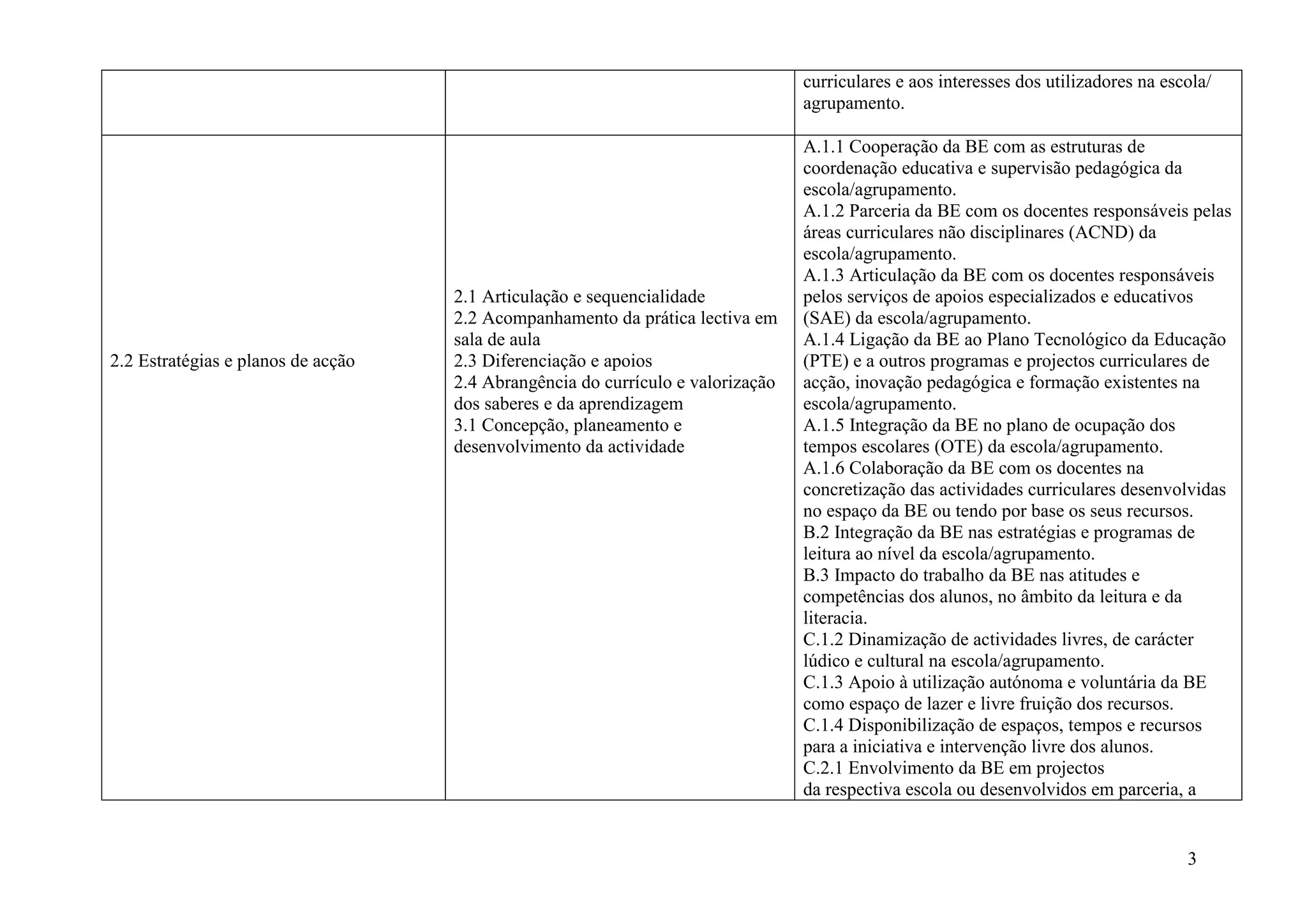 curriculares e aos interesses dos utilizadores na escola/
                                                                                 agrupamento.

                                                                                 A.1.1 Cooperação da BE com as estruturas de
                                                                                 coordenação educativa e supervisão pedagógica da
                                                                                 escola/agrupamento.
                                                                                 A.1.2 Parceria da BE com os docentes responsáveis pelas
                                                                                 áreas curriculares não disciplinares (ACND) da
                                                                                 escola/agrupamento.
                                                                                 A.1.3 Articulação da BE com os docentes responsáveis
                                    2.1 Articulação e sequencialidade            pelos serviços de apoios especializados e educativos
                                    2.2 Acompanhamento da prática lectiva em     (SAE) da escola/agrupamento.
                                    sala de aula                                 A.1.4 Ligação da BE ao Plano Tecnológico da Educação
2.2 Estratégias e planos de acção   2.3 Diferenciação e apoios                   (PTE) e a outros programas e projectos curriculares de
                                    2.4 Abrangência do currículo e valorização   acção, inovação pedagógica e formação existentes na
                                    dos saberes e da aprendizagem                escola/agrupamento.
                                    3.1 Concepção, planeamento e                 A.1.5 Integração da BE no plano de ocupação dos
                                    desenvolvimento da actividade                tempos escolares (OTE) da escola/agrupamento.
                                                                                 A.1.6 Colaboração da BE com os docentes na
                                                                                 concretização das actividades curriculares desenvolvidas
                                                                                 no espaço da BE ou tendo por base os seus recursos.
                                                                                 B.2 Integração da BE nas estratégias e programas de
                                                                                 leitura ao nível da escola/agrupamento.
                                                                                 B.3 Impacto do trabalho da BE nas atitudes e
                                                                                 competências dos alunos, no âmbito da leitura e da
                                                                                 literacia.
                                                                                 C.1.2 Dinamização de actividades livres, de carácter
                                                                                 lúdico e cultural na escola/agrupamento.
                                                                                 C.1.3 Apoio à utilização autónoma e voluntária da BE
                                                                                 como espaço de lazer e livre fruição dos recursos.
                                                                                 C.1.4 Disponibilização de espaços, tempos e recursos
                                                                                 para a iniciativa e intervenção livre dos alunos.
                                                                                 C.2.1 Envolvimento da BE em projectos
                                                                                 da respectiva escola ou desenvolvidos em parceria, a


                                                                                                                                      3
 