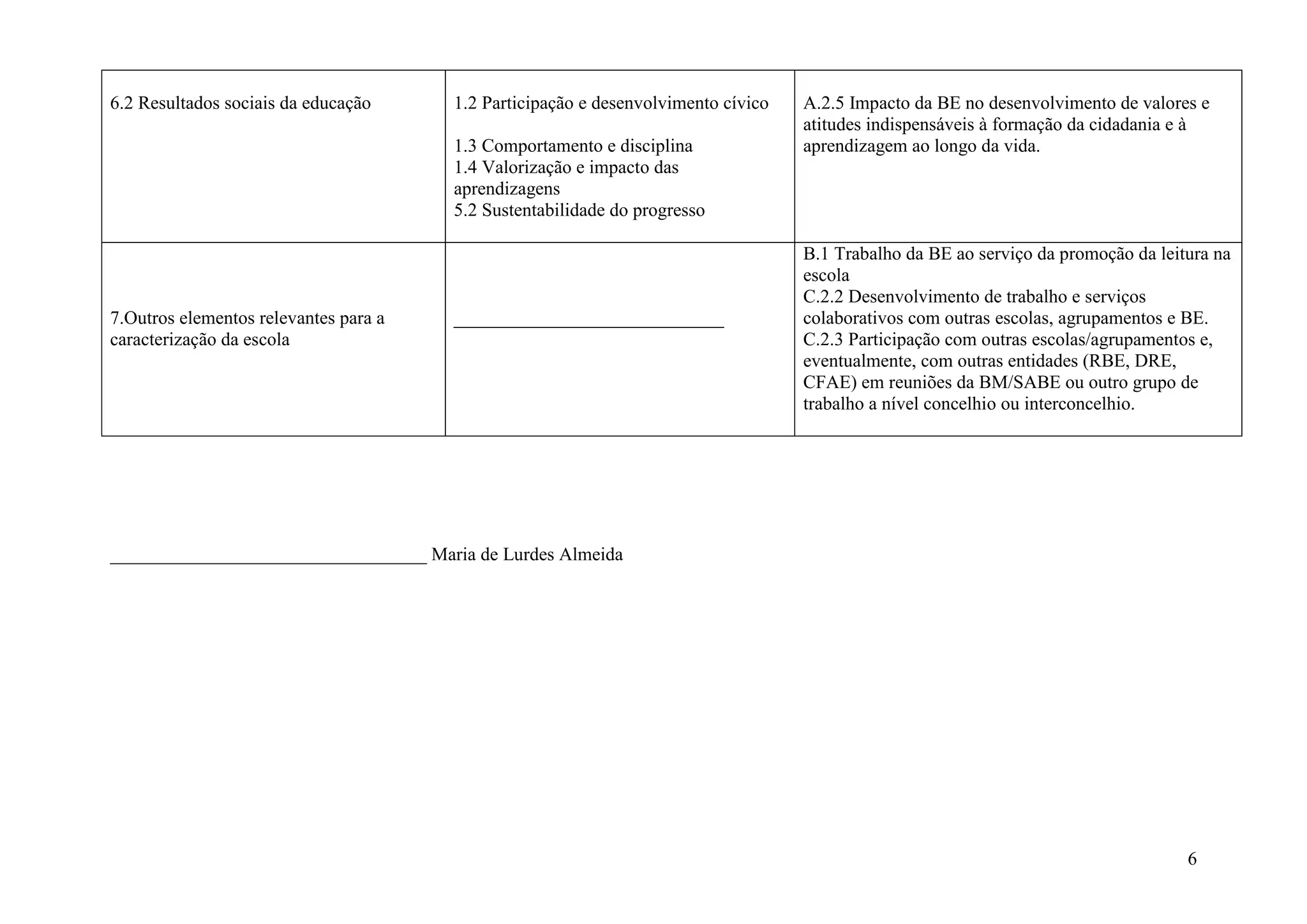 6.2 Resultados sociais da educação     1.2 Participação e desenvolvimento cívico   A.2.5 Impacto da BE no desenvolvimento de valores e
                                                                                   atitudes indispensáveis à formação da cidadania e à
                                       1.3 Comportamento e disciplina              aprendizagem ao longo da vida.
                                       1.4 Valorização e impacto das
                                       aprendizagens
                                       5.2 Sustentabilidade do progresso

                                                                                   B.1 Trabalho da BE ao serviço da promoção da leitura na
                                                                                   escola
                                                                                   C.2.2 Desenvolvimento de trabalho e serviços
7.Outros elementos relevantes para a   _____________________________               colaborativos com outras escolas, agrupamentos e BE.
caracterização da escola                                                           C.2.3 Participação com outras escolas/agrupamentos e,
                                                                                   eventualmente, com outras entidades (RBE, DRE,
                                                                                   CFAE) em reuniões da BM/SABE ou outro grupo de
                                                                                   trabalho a nível concelhio ou interconcelhio.




__________________________________ Maria de Lurdes Almeida




                                                                                                                                    6
 