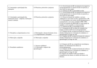 C.2.1 Envolvimento da BE em projectos da respectiva
4.2 Articulação e participação das             4.4 Parcerias, protocolos e projectos       escola/agrupamento ou desenvolvidos em parceria, a
autarquias                                                                                 nível local ou mais amplo.
                                                                                           C.2.5 Abertura da BE à comunidade escolar
                                                                                           C.2.1 Envolvimento da BE em projectos da respectiva
                                                                                           escola/agrupamento ou desenvolvidos em parceria, a
                                                                                           nível local ou mais amplo
4.3 Articulação e participação das             4.4 Parcerias, protocolos e projectos       C.2.2 Desenvolvimento de trabalho e serviços
instituições locais – empresas, instituições                                               colaborativos com outras escolas, agrupamentos e BE.
sociais e culturais                                                                        C.2.3 Participação com outras escolas/agrupamentos e,
                                                                                           eventualmente, com outras entidades (RBE, DRE,
                                                                                           CFAE) em reuniões da BM/SABE ou outro grupo de
                                                                                           trabalho a nível concelhio ou interconcelhio.
                                                                                           C.2.5 Abertura da BE à comunidade escolar
                                                                                           A.1.5 Integração da BE no plano de ocupação dos
                                                                                           tempos escolares (OTE) da escola/agrupamento.
                                                                                           A.2.5 Impacto da BE no desenvolvimento de valores e
5.1 Disciplina e comportamento cívico          1.2 Participação e desenvolvimento cívico   atitudes indispensáveis à formação da cidadania e à
                                               1.3 Comportamento e disciplina              aprendizagem ao longo da vida.
                                                                                           A.2.5 Impacto da BE no desenvolvimento de valores e
5.2 Motivação e empenho                        4.2 Motivação e empenho                     atitudes indispensáveis à formação da cidadania e à
                                                                                           aprendizagem ao longo da vida.


                                                                                           A.2.4 Impacto da BE nas competências tecnológicas,
                                               1.1 Sucesso académico                       digitais e de informação dos alunos na
6.1 Resultados académicos                      1.4 Valorização e impacto das               escola/agrupamento.
                                               aprendizagens                               A.2.5 Impacto da BE no desenvolvimento de valores e
                                                                                           atitudes indispensáveis à formação da cidadania e à
                                                                                           aprendizagem ao longo da vida.
                                                                                           B.3 Impacto do trabalho da BE nas atitudes e
                                                                                           competências dos alunos, no âmbito da leitura e da
                                                                                           literacia.



                                                                                                                                            5
 