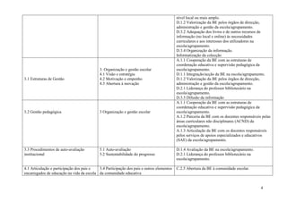 nível local ou mais amplo.
                                                                                          D.1.2 Valorização da BE pelos órgãos de direcção,
                                                                                          administração e gestão da escola/agrupamento.
                                                                                          D.3.2 Adequação dos livros e de outros recursos de
                                                                                          informação (no local e online) às necessidades
                                                                                          curriculares e aos interesses dos utilizadores na
                                                                                          escola/agrupamento.
                                                                                          D.3.4 Organização da informação.
                                                                                          Informatização da colecção
                                                                                          A.1.1 Cooperação da BE com as estruturas de
                                                                                          coordenação educativa e supervisão pedagógica da
                                            3. Organização e gestão escolar               escola/agrupamento.
                                            4.1 Visão e estratégia                        D.1.1 Integração/acção da BE na escola/agrupamento.
3.1 Estruturas de Gestão                    4.2 Motivação e empenho                       D.1.2 Valorização da BE pelos órgãos de direcção,
                                            4.3 Abertura à inovação                       administração e gestão da escola/agrupamento.
                                                                                          D.2.1 Liderança do professor bibliotecário na
                                                                                          escola/agrupamento.
                                                                                          D.3.5 Difusão da informação
                                                                                          A.1.1 Cooperação da BE com as estruturas de
                                                                                          coordenação educativa e supervisão pedagógica da
3.2 Gestão pedagógica                       3 Organização e gestão escolar                escola/agrupamento.
                                                                                          A.1.2 Parceria da BE com os docentes responsáveis pelas
                                                                                          áreas curriculares não disciplinares (ACND) da
                                                                                          escola/agrupamento.
                                                                                          A.1.3 Articulação da BE com os docentes responsáveis
                                                                                          pelos serviços de apoios especializados e educativos
                                                                                          (SAE) da escola/agrupamento.

3.3 Procedimentos de auto-avaliação         5.1 Auto-avaliação                            D.1.4 Avaliação da BE na escola/agrupamento.
institucional                               5.2 Sustentabilidade do progresso             D.2.1 Liderança do professor bibliotecário na
                                                                                          escola/agrupamento.

4.1 Articulação e participação dos pais e  3.4 Participação dos pais e outros elementos   C.2.5 Abertura da BE à comunidade escolar.
encarregados de educação na vida da escola da comunidade educativa


                                                                                                                                           4
 