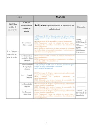 IGE                                                           MAABE

                        TÓPICOS
  CAMPO de
                    descritores dos         Indicadores (zonas nucleares de intervenção em
   análise de                                                                                                       Observações
                        campos de                                   cada domínio)
 desempenho
                           análise

                                           A.2.5 Impacto da BE no desenvolvimento de valores e atitudes
                                           indispensáveis à formação da cidadania e à aprendizagem ao longo
                                           da vida.                                                                -Selecção         e
                                           D.1.3 Resposta da BE às necessidades da escola/agrupamento.             adequação        de
                        1.1-Contexto       D.3.1 Planeamento/ gestão da colecção de acordo com a                   recursos, tendo em
                                                                                                                   conta            as
                         físico e social   inventariação das necessidades curriculares e dos utilizadores da
                                                                                                                   características
                                           escola/agrupamento.                                                     próprias        dos
                                           D.3.2 Adequação dos livros e de outros recursos de informação           diferentes
                                           (no local e online) às necessidades curriculares e aos interesses dos   estabelecimentos
1 – Contexto e                             utilizadores na escola/agrupamento.                                     do agrupamento.
caracterização
                    1.2-Dimensão e         D.2.3 Adequação da BE em termos de espaço às necessidades da
geral da escola     condições físicas      escola/agrupamento.
                                           D.2.4 Adequação dos computadores e equipamentos tecnológicos             -------------------
                        da escola          ao trabalho da BE e dos utilizadores na
                                           escola/agrupamento.
                   1.3-Caracterização      A.1.3 Articulação da BE com os docentes responsáveis pelos
                      da população         serviços de apoios especializados e educativos
                                           (SAE) da escola/agrupamento.                                             -------------------
                        discente

                                           D.1.2 Valorização da BE pelos órgãos de direcção, administração
                    1.4-       Pessoal     e gestão da escola/agrupamento.
                                           D.2.1      Liderança    do     professor      bibliotecário    na
                               docente     escola/agrupamento.
                                                                                                                    -------------------
                                           D.2.2 Adequação dos recursos humanos às necessidades de
                                           funcionamento da BE na escola/agrupamento.
                    1.5-Pessoal não        D.1.2 Valorização da BE pelos órgãos de direcção, administração
                                           e gestão da escola/agrupamento.
                         docente           D.2.2 Adequação dos recursos humanos às necessidades de
                                                                                                                    -------------------
                                           funcionamento da BE na escola/agrupamento.
                                           D.1.2 Valorização da BE pelos órgãos de direcção, administração         -Atribuição    de
                        1.6-Recursos       e gestão da escola/agrupamento.                                         uma verba à BE
                          financeiros      D.3.1 Planeamento/ gestão da colecção de acordo com a                   para aquisição de
                                           inventariação das necessidades curriculares e dos utilizadores da       documentação.
                                           escola/agrupamento.




                                                              2
 