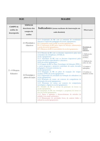 IGE                                                    MAABE

                     TÓPICOS
 CAMPO de
                 descritores dos      Indicadores (zonas nucleares de intervenção em
  análise de                                                                                            Observações
                     campos de                              cada domínio)
desempenho
                      análise

                                     A.1.1 Cooperação da BE com as estruturas de coordenação
                                     educativa e supervisão pedagógica da escola /agrupamento.
                 2.1-Prioridades e   D.1.1 Integração/acção da BE na escola/agrupamento.
                     objectivos      D.1.2 Valorização da BE pelos órgãos de direcção, administração
                                     e gestão da escola/agrupamento.                                   Prioridades do
                                     D.1.3 Resposta da BE às necessidades da escola/agrupamento.       Projecto
                                                                                                       Educativo:
                                     A.1.2 Parceria da BE com os docentes responsáveis pelas áreas
                                                                                                       1. Melhoria dos
                                     curriculares não disciplinares (ACND) da
                                                                                                       resultados
                                     escola /agrupamento.                                              escolares;
                                     A.1.3 Articulação da BE com os docentes responsáveis pelos
                                     serviços de apoios especializados e educativos                    2. Melhoria dos
                                     (SAE) da escola/agrupamento.                                      estilos de vida;
                                     A.1.4 Ligação da BE ao Plano Tecnológico da Educação (PTE) e
                                     a outros programas e projectos curriculares de acção, inovação    3. Combate à
                                     pedagógica e formação existentes na                               indisciplina;
2 – O Projecto                       escola/agrupamento.
                                     A.1.5 Integração da BE no plano de ocupação dos tempos            4. Combate ao
  Educativo                          escolares (OTE) da escola/agrupamento.                            abandono escolar.
                 2.2-Estratégias e   A.2.1 Organização de actividades de formação de utilizadores na
                  planos de acção    escola/agrupamento.
                                     A.2.2 Promoção do ensino em contexto de competências de
                                     informação da escola/agrupamento.
                                     A.2.3 Promoção do ensino em contexto de competências
                                     tecnológicas e digitais na escola/agrupamento.
                                     B.1 Trabalho da BE ao serviço da promoção da leitura na
                                     escola/agrupamento.
                                     B.2 Integração da BE nas estratégias e programas de leitura ao
                                     nível da escola/agrupamento.
                                     C.1.1 Apoio à aquisição e desenvolvimento de métodos de
                                     trabalho e de estudo autónomos.
                                     C.1.2 Dinamização de actividades livres, de carácter lúdico e
                                     cultural na escola/agrupamento.




                                                      3
 