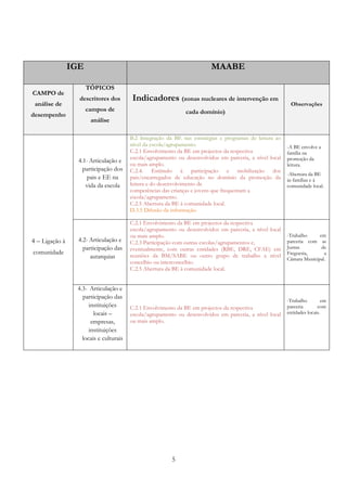 IGE                                                      MAABE

                      TÓPICOS
CAMPO de
                  descritores dos        Indicadores (zonas nucleares de intervenção em
 análise de                                                                                               Observações
                      campos de                               cada domínio)
desempenho
                       análise

                                        B.2 Integração da BE nas estratégias e programas de leitura ao
                                        nível da escola/agrupamento.                                     -A BE envolve a
                                        C.2.1 Envolvimento da BE em projectos da respectiva              família na
                                        escola/agrupamento ou desenvolvidos em parceria, a nível local   promoção da
                  4.1- Articulação e
                                        ou mais amplo.                                                   leitura.
                    participação dos    C.2.4. Estímulo à participação e mobilização dos
                                                                                                         -Abertura da BE
                     pais e EE na       pais/encarregados de educação no domínio da promoção da          às famílias e à
                     vida da escola     leitura e do desenvolvimento de                                  comunidade local.
                                        competências das crianças e jovens que frequentam a
                                        escola/agrupamento.
                                        C.2.5 Abertura da BE à comunidade local.
                                        D.3.5 Difusão da informação.

                                        C.2.1 Envolvimento da BE em projectos da respectiva
                                        escola/agrupamento ou desenvolvidos em parceria, a nível local
                                        ou mais amplo.                                                   -Trabalho     em
4 – Ligação à     4.2- Articulação e    C.2.3 Participação com outras escolas/agrupamentos e,            parceria com as
                    participação das    eventualmente, com outras entidades (RBE, DRE, CFAE) em          Juntas         de
comunidade                                                                                               Freguesia,      a
                       autarquias       reuniões da BM/SABE ou outro grupo de trabalho a nível
                                                                                                         Câmara Municipal.
                                        concelhio ou interconcelhio.
                                        C.2.5 Abertura da BE à comunidade local.


                 4.3- Articulação e
                   participação das
                                                                                                         -Trabalho         em
                      instituições      C.2.1 Envolvimento da BE em projectos da respectiva              parceria       com
                        locais –        escola/agrupamento ou desenvolvidos em parceria, a nível local   entidades locais.
                       empresas,        ou mais amplo.
                      instituições
                   locais e culturais




                                                         5
 