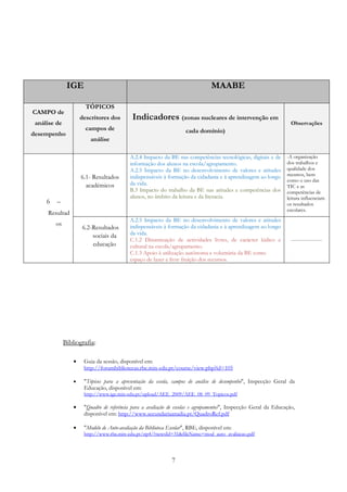 IGE                                                                MAABE

                        TÓPICOS
CAMPO de
                      descritores dos        Indicadores (zonas nucleares de intervenção em
 análise de                                                                                                         Observações
                        campos de                                     cada domínio)
desempenho
                          análise

                                            A.2.4 Impacto da BE nas competências tecnológicas, digitais e de      -A organização
                                            informação dos alunos na escola/agrupamento.                          dos trabalhos e
                                            A.2.5 Impacto da BE no desenvolvimento de valores e atitudes          qualidade dos
                                                                                                                  mesmos, bem
                      6.1- Resultados       indispensáveis à formação da cidadania e à aprendizagem ao longo
                                                                                                                  como o uso das
                        académicos          da vida.                                                              TIC e as
                                            B.3 Impacto do trabalho da BE nas atitudes e competências dos         competências de
                                            alunos, no âmbito da leitura e da literacia.                          leitura influenciam
     6   –                                                                                                        os resultados
                                                                                                                  escolares.
     Resultad
                                            A.2.5 Impacto da BE no desenvolvimento de valores e atitudes
         os                                 indispensáveis à formação da cidadania e à aprendizagem ao longo
                      6.2-Resultados
                          sociais da        da vida.
                                            C.1.2 Dinamização de actividades livres, de carácter lúdico e           -------------------
                          educação          cultural na escola/agrupamento.
                                            C.1.3 Apoio à utilização autónoma e voluntária da BE como
                                            espaço de lazer e livre fruição dos recursos.




              Bibliografia:

                  •    Guia da sessão, disponível em:
                       http://forumbibliotecas.rbe.min-edu.pt/course/view.php?id=105

                  •    "Tópicos para a apresentação da escola, campos de análise de desempenho", Inspecção Geral da
                       Educação, disponível em:
                       http://www.ige.min-edu.pt/upload/AEE_2009/AEE_08_09_Topicos.pdf

                  •    "Quadro de referência para a avaliação de escolas e agrupamentos", Inspecção Geral da Educação,
                       disponível em: http://www.secundariaanadia.pt/QuadroRef.pdf

                  •    "Modelo de Auto-avaliação da Biblioteca Escolar", RBE, disponível em:
                       http://www.rbe.min-edu.pt/np4/?newsId=31&fileName=mod_auto_avaliacao.pdf




                                                                7
 