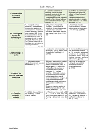 Quadro IGE/MAABE

                                                               “[… ] a recolha e tratamento de            “Os resultados dos exames do 9.º
                                                               informação sobre os resultados             ano mostram uma tendência de
 IV – 1.Resultados                                             escolares[…]concorrem também para          melhoria em Língua Portuguesa”
    1.1 sucesso                                                este propósito [...] “(p.5 IGE)            (p.6 IGE)
     académico                                                 “São estratégias promotoras do sucesso     “ De mencionar a responsabili-
                                                               escolar[…] o Plano Nacional de Leitura     zação dos alunos do 1.º ciclo pela
                                                               com um formador residente na língua        gestão da biblioteca e das maletas
                                                               materna, […](p 6 IGE)                      pedagógicas.” (p.6 IGE)
                       “...a preocupação com as                “o Agr. promove um conjunto de             “...Nesta linha de intenções
                       bibliotecas [...] constituem meios      actividades […] propiciadoras da           surgem,iniciativas que envolvem
                       de proporcionar e valorizar as          aquisição de competências essenciais.      todas as escolas do Agrupamento:
                       aprendizagens nos diversos ciclos       […] iniciativas que estimulam e            A Feira do livro, [ …] (p.9 IGE)
                       de ensino. A Biblioteca da escola       valorizam as aprendizagens realizadas
 IV- Valorização e     sede, inserida na RBE, oferece          pelas crianças e pelos alunos , […] (p.7
                       diversas possibilidades de apoio        IGE)
   impacto das         académico e cultural a todos os
  aprendizagens        alunos que vêm nela um espaço
                       priveligiado. A crescente aposta
                       TIC[...] permite a exploração das
                       tecnologias como ferramentas de
                       aprendizagem e trabalho.”
                                                   (p.8 IGE)
                                                               … os docentes definem estratégias de       Os docentes identificam os alunos
                                                               recuperação[ …] o Agr. apostou numa        com necessidades educativas […]
                                                               oferta educativa diversificada […]         os PEI contemplam adequações
2.3 Diferenciação e
                                                               (p. 8 IGE)                                 curriculares e de avaliação […] o
       apoios                                                                                             Agrupamento organiza fóruns de
                                                                                                          orientação vocacional e sessões de
                                                                                                          esclarecimento… (p.8 IGE)
                       .”..a Biblioteca é um espaço            “A Biblioteca da escola ocupa uma área      “As TIC não são rentabilizadas.
                       agradável, recentemente renovado        significativa e a sua organização          […] A gestão orçamental é da
                       e apetrechado. “ (p.9 IGE)              permite o visionamento de vídeos, a        inteira responsabilidade do
                                                               pesquisa, a leitura e a realização de      Conselho administrativo.”
                                                               trabalhos. Dispondo de um acervo            (p. 10 IGE)
                                                               documental /multimédia bastante
                                                               diversificado.” […] “ nas salas
   3.3 Gestão dos                                              especificas – Biblioteca […] os alunos
                                                               são apoiados e acompanhados pelos
recursos materiais e                                           professores e auxiliares de acção
     financeiros                                               educativa afectos a esses espaços” […]
                                                               Foram instalados elevadores que
                                                               possibilitam a circulação autónoma dos
                                                               alunos portadores de deficiência
                                                               motora.”
                                                               “Os recursos financeiros resultam do
                                                               ODCR bem como do OE e da verba
                                                               atribuída pela Autarquia” […] (p .9 IGE)
                       “A mobilidade do pessoal docente        “ o PNL está a ser incrementado na BE      “…e as actividades promovidas
   4.4 Parcerias,      tem dificultado […] a adesão a          do 1.º CEB e na escola sede, com           pela Biblioteca Escolar (Feira do
   protocolos e        projectos” (p 4 IGE)                    promoção de hábitos de leitura. O proj.    Livro, a semana das bibliotecas, o
     projectos                                                 eTwinning […] incrementa o uso das         livro Repórter, e o Escritor do
                                                               TIC…                                       mês).” (p.12 IGE)




Luisa Fadista                                                                                                                            2
 