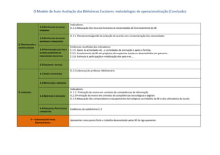 O Modelo de Auto-Avaliação das Bibliotecas Escolares: metodologias de operacionalização (Conclusão)


                                                 Indicadores:
                   3.2 GESTÃO DOS RECURSOS       D.2.2 Adequação dos recursos humanos às necessidades de funcionamento da BE
                   HUMANOS

                                                 D.3.1. Planeamento/gestão da colecção de acordo com a inventariação das necessidades
                   3.3 GESTÃO DOS RECURSOS
                   MATERIAIS E FINANCEIROS
3. ORGANIZAÇÃO E
GESTÃO ESCOLAR                                   Evidencias recolhidas dos indicadores:
                   3.4 PARTICIPAÇÃO DOS PAIS E   C.1.5: Apoio às actividades de …e actividades de animação e apoio à família;
                   OUTROS ELEMENTOS DA           C.2.1: Envolvimento da BE em projectos da respectiva escola ou desenvolvidos em parceria…
                   COMUNIDADE EDUCATIVA          C.2.4: Estimulo à participação e mobilização dos pais e ee…..


                   3.5 EQUIDADE E JUSTIÇA

                                                 D.2.1 Liderança do professor bibliotecário
                   4.1 VISÃO E ESTRATÉGIA


                   4.2 MOTIVAÇÃO E EMPENHO

                                                 Indicadores:
4. LIDERANÇA                                     A. 2.2. Promoção do ensino em contexto de competências de informação
                   4.3 ABERTURA À INOVAÇÃO       A.2.3 Promoção do ensino em contexto de competências tecnológicas e digitais
                                                 D.2.4 Adequação dos computadores e equipamentos tecnológicos ao trabalho da BE e dos utilizadores da escola


                   4.4 PARCERIAS, PROTOCOLOS     Evidências do subdomínio C.2
                   E PROJECTOS


           V – CONSIDERAÇÕES FINAIS              Apresentar como ponto forte o trabalho desenvolvido pelas BE do Agrupamento.
                PONTOS FORTES:
 