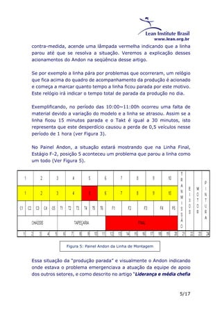 contra-medida, acende uma lâmpada vermelha indicando que a linha 
parou até que se resolva a situação. Veremos a explicação desses 
acionamentos do Andon na seqüência desse artigo. 
Se por exemplo a linha pára por problemas que ocorreram, um relógio 
que fica acima do quadro de acompanhamento da produção é acionado 
e começa a marcar quanto tempo a linha ficou parada por este motivo. 
Este relógio irá indicar o tempo total de parada da produção no dia. 
Exemplificando, no período das 10:00~11:00h ocorreu uma falta de 
material devido a variação do modelo e a linha se atrasou. Assim se a 
linha ficou 15 minutos parada e o Takt é igual a 30 minutos, isto 
representa que este desperdício causou a perda de 0,5 veículos nesse 
período de 1 hora (ver Figura 3). 
No Painel Andon, a situação estará mostrando que na Linha Final, 
Estágio F-2, posição 5 aconteceu um problema que parou a linha como 
um todo (Ver Figura 5). 
Essa situação da “produção parada” e visualmente o Andon indicando 
onde estava o problema emergenciava a atuação da equipe de apoio 
dos outros setores, e como descrito no artigo “Liderança e média chefia 
5/17 
Figura 5: Painel Andon da Linha de Montagem 
 