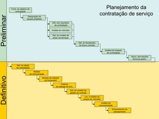 Fund. do objetivo da                                                                                   Planejamento da
                contratação
                                                                                                                  contratação de serviço
Preliminar
                               Designação da
                              equipe projetista
                                                            Def. dos requisitos
                                                             da contratação

                                                           Análise do mercado

                                                            Def. do modelo de
                                                            prest. de serviços

                                                                                           Def. do fiscalizador
                                                                                           do futuro contrato

                                                                                                                       Análise do impacto
                                                                                                                        da contratação
                                                                                                                                                Aprov. dos estudos
                                                                                                                                                 técnicos prelim.


                  Def. do objeto
                  da contratação
                                        Modelo
                                    de remuneração
Definitivo




                                                  Modelo de seleção
                                                    do fornecedor
                                                                     Critérios
                                                                de seleção do forn.
                                                                                  Def. do modelo de
                                                                                  gestão do contrato
                                                                                                 Lev. e análise de
                                                                                                preços do mercado
                                                                                                                    Análise da
                                                                                                                  economicidade
                                                                                                                              Encerramento do
                                                                                                                               planejamento
 