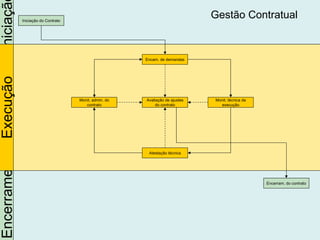 Iniciaçã                                                                                  Gestão Contratual
                        Iniciação do Contrato




                                                                   Encam. de demandas
Encerramento Execução




                                                Monit. admin. do   Avaliação de ajustes   Monit. técnica da
                                                   contrato             do contrato         execução




                                                                    Atestação técnica




                                                                                                              Encerram. do contrato
 