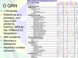Modelo G enérico de Contratação de Serviços de TI




                                                                                         Leg7.SegurC es
                                                                                           M4.MP




                                                                                           Leg4.LicitC
                                                                                            M6.G




                                                                                            Leg8.P
                                                                                            Leg9.C

                                                                                             BoasP
                                                                                              Leg6.Autoral
                                                                                              Leg1.C
                                                                                               M3.P




                                                                                               Leg3.O
                        para o Setor Público




                                                                                               M5.P



                                                                                               Leg2.O




                                                                                                D andas
                                                                                                 M2.eSC




                                                                                                 Leg5.C C




                                                                                                 Jurisprud.
                                                                                                 M1.C




                                                                                                  espública




                                                                                                  em
                                                                                                   S.Br-G




                                                                                                    olíticas
                                                                                                    ontrole
                                                                                                    rATIco




                                                                                                    ráticas

                                                                                                     O
                                                                                                     MBoK

                                                                                                      onstit




                                                                                                      rim




                                                                                                       utras
                                                                                                       rçam
                        Fase processual




                                                                                                        rgan
 O QRN




                                                                                                        obiT




                                                                                                        ontr
                                                                                                          D
                                                                                                          M

                                                                                                           A
                          Planejamento Institucional
                          Planejamento de TI
                                Organização e estrutura de TI
                                      Liderança
• +150 fontes                         G
                                      E
                                        estão de Pessoal de TI
                                       stratégia de contratação de serviços de TI
                                O entação
                                 rçam
• Referência p/ o         Planejam
                                P
                                  ento da Contratação
                                 lanejam prelim da contratação
                                        ento   inar

  processo, pois                      Fundam
                                      D
                                              entação do objetivo da contratação
                                       esignação da equipe projetista
                                      Definição dos requisitos da contratação
  usou Cobit,                         Análise de m
                                      D
                                                   ercado
                                       efinição do m odelo de prestação dos serviços

  eSCM-CL,                            Definição do gestor do futuro contrato
                                      Análise de impacto da contratação
                                      Aprovação dos estudos técnicos prelim inares

  PrATIco, MPS.Br-              Planejam definitivo da contratação
                                      D
                                        ento
                                       efinição do objeto da contratação
                                      Definição do m odelo de rem  uneração

  GA, PMBok-C12,                      D
                                      D
                                       efinição do m odelo de seleção de fornecedor
                                       efinição dos critérios de seleção do fornecedor
                                      Definição do m odelo de gestão do contrato
  Gespública                          Levantam ento e análise de preços de m
                                      Análise da econom
                                                                              ercado
                                                         icidade da contratação
                                      Encerram ento do planejam  ento

• 289 corolários          Seleção e Contratação de Fornecedor
                                F alização do pedido de contratação
                                 orm
                                Seleção
• Recortes e                    Assinatura do contrato
                          Gestão Contratual
  destaques                     Iniciação do C
                                E
                                              ontrato
                                  xecução contratual
                                      Encam inham ento de dem  andas

• Hiperlinks e índice                 Monitoração técnica da execução
                                      Atestação técnica
                                      Monitoração adm  inistrativa do contrato
  remissivo                     E
                                      Avaliação de problem e ajustes do contrato
                                                           as
                                 ncerram e transição contratual
                                        ento
                          Controle e Governança
                                Monitoração interna e aprendizado
                                Transparência
                                Monitoração externa
 