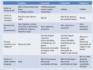 Católica
Luterana
Calvinista
Anglicana
Quais as
fontes de fé?
Bíblia (interpretada pelo
Papa;
A tradição católica
A Bíblia (qualquer
crente a pode
interpretar)
A Bíblia
A Bíblia
Como se
alcança a
salvação?
Pela fé e boas obras e
ações
Pela fé
Pela fé (ao alcance
dos predestinados)
Pela fé
Quantos são
os
sacramentos?
Sete: batismo, crisma,
eucaristia, matrimónio,
penitência, ordem e
extrema-unção
Dois: batismo e
eucaristia
Dois: batismo e
eucaristia
Dois:
batismo e
eucaristia
Missa em latim
Uso das línguas
nacionais
Leitura da Bíblia
orientada por um
pastor
Recusa da veneração
da Virgem e dos
Santos
Em que
consiste o rito
religioso?
Quem é o
chefe máximo
da Igreja
Papa
Não há hierarquia
Recusa da
autoridade do Papa
História A, Módulo 3
Uso das línguas
nacionais
Leitura da Bíblia
orientada por um
pastor
Recusa da
veneração da
Virgem e dos Santos
Não há hierarquia
Recusa da
autoridade do Papa
Missa em
inglês
Recusa da
veneração da
Virgem e dos
Santos
Rei é o chefe
da Igreja
Recusa da
autoridade
do Papa 2