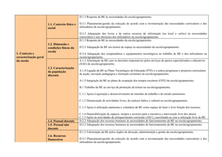 D.1.3 Resposta da BE às necessidades da escola/agrupamento.

                       1.1. Contexto físico e   D.3.1 Planeamento/gestão da colecção de acordo com a inventariação das necessidades curriculares e dos
                       social                   utilizadores da escola/agrupamento.

                                                D.3.2 Adequação dos livros e de outros recursos de informação (no local e online) às necessidades
                                                curriculares e aos interesses dos utilizadores na escola/agrupamento.
                                                D.1.3 Resposta da BE às necessidades da escola/agrupamento.
                       1.2. Dimensão e
                       condições físicas da     D.2.3 Adequação da BE em termos de espaço às necessidades da escola/agrupamento.
                       escola
1. Contexto e                                   D.2.4 Adequação dos computadores e equipamentos tecnológicos ao trabalho de BE e dos utilizadores na
caracterização geral                            escola/agrupamento.
da escola                                       A.1.3 Articulação da BE com os docentes responsáveis pelos serviços de apoios especializados e educativos
                                                (SAE) da escola/agrupamento.
                       1.3. Caracterização
                       da população             A.1.4 Ligação da BE ao Plano Tecnológico da Educação (PTE) e a outros programas e projectos curriculares
                                                de acção, inovação pedagógica e formação existentes na escola/agrupamento.
                       discente
                                                A.1.5 Integração da BE no plano de ocupação dos tempos escolares (OTE) da escola/agrupamento.

                                                B.1 Trabalho da BE ao serviço da promoção da leitura na escola/agrupamento.

                                                C.1.1 Apoio à aquisição e desenvolvimento de métodos de trabalho e de estudo autónomos.

                                                C.1.2 Dinamização de actividades livres, de carácter lúdico e cultural na escola/agrupamento.

                                                C.1.3 Apoio à utilização autónoma e voluntária da BE como espaço de lazer e livre fruição dos recursos.

                                                C.1.4 Disponibilização de espaços, tempos e recursos para a iniciativa e intervenção livre dos alunos.
                                                C.1.5 Apoio às actividades de enriquecimento curricular (AEC), conciliando-as com a utilização livre da BE.
                       1.4. Pessoal docente     D.2.2 Adequação dos recursos humanos às necessidades de funcionamento da BE na escola/agrupamento.
                       1.5. Pessoal não         D.2.2 Adequação dos recursos humanos às necessidades de funcionamento da BE na escola/agrupamento.
                       docente
                                                D.1.2 Valorização da BE pelos órgãos de direcção, administração e gestão da escola/agrupamento.
                       1.6. Recursos
                       financeiros              D.3.1 Planeamento/gestão da colecção de acordo com a inventariação das necessidades curriculares e dos
                                                utilizadores da escola/agrupamento.
 
