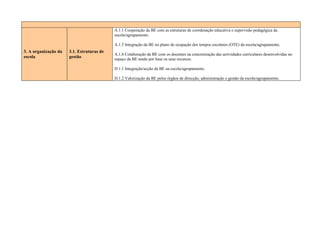 A.1.1 Cooperação da BE com as estruturas de coordenação educativa e supervisão pedagógica da
                                           escola/agrupamento.

                                           A.1.5 Integração da BE no plano de ocupação dos tempos escolares (OTE) da escola/agrupamento.
3. A organização da   3.1. Estruturas de
                                           A.1.6 Colaboração da BE com os docentes na concretização das actividades curriculares desenvolvidas no
escola                gestão               espaço da BE tendo por base os seus recursos.

                                           D.1.1 Integração/acção da BE na escola/agrupamento.

                                           D.1.2 Valorização da BE pelos órgãos de direcção, administração e gestão da escola/agrupamento.
 