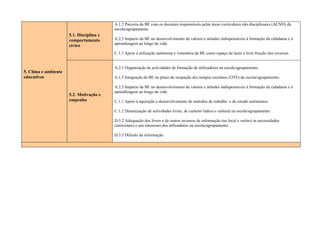 A.1.2 Parceria da BE com os docentes responsáveis pelas áreas curriculares não disciplinares (ACND) da
                                          escola/agrupamento.
                      5.1. Disciplina e
                      comportamento       A.2.5 Impacto da BE no desenvolvimento de valores e atitudes indispensáveis à formação da cidadania e à
                                          aprendizagem ao longo da vida.
                      cívico
                                          C.1.3 Apoio à utilização autónoma e voluntária da BE como espaço de lazer e livre fruição dos recursos.


                                          A.2.1 Organização de actividades de formação de utilizadores na escola/agrupamento.
5. Clima e ambiente
educativos                                A.1.5 Integração da BE no plano de ocupação dos tempos escolares (OTE) da escola/agrupamento.

                                          A.2.5 Impacto da BE no desenvolvimento de valores e atitudes indispensáveis à formação da cidadania e à
                                          aprendizagem ao longo da vida.
                      5.2. Motivação e
                      empenho             C.1.1 Apoio à aquisição e desenvolvimento de métodos de trabalho e de estudo autónomos.

                                          C.1.2 Dinamização de actividades livres, de carácter lúdico e cultural na escola/agrupamento.

                                          D.3.2 Adequação dos livros e de outros recursos de informação (no local e online) às necessidades
                                          curriculares e aos interesses dos utilizadores na escola/agrupamento.

                                          D.3.5 Difusão da informação.
 