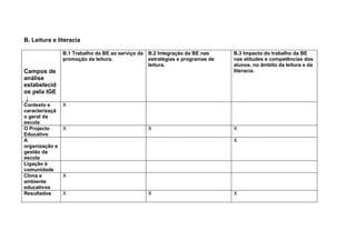 B. Leitura e literacia

                B.1 Trabalho da BE ao serviço da   B.2 Integração da BE nas     B.3 Impacto do trabalho da BE
                promoção da leitura.               estratégias e programas de   nas atitudes e competências dos
                                                   leitura.                     alunos, no âmbito da leitura e da
Campos de                                                                       literacia.
análise
estabelecid
os pela IGE
 ↓
Contexto e      X
caracterizaçã
o geral da
escola
O Projecto      X                                  X                            X
Educativo
A                                                                               X
organização e
gestão da
escola
Ligação à
comunidade
Clima e         X
ambiente
educativos
Resultados      X                                  X                            X
 